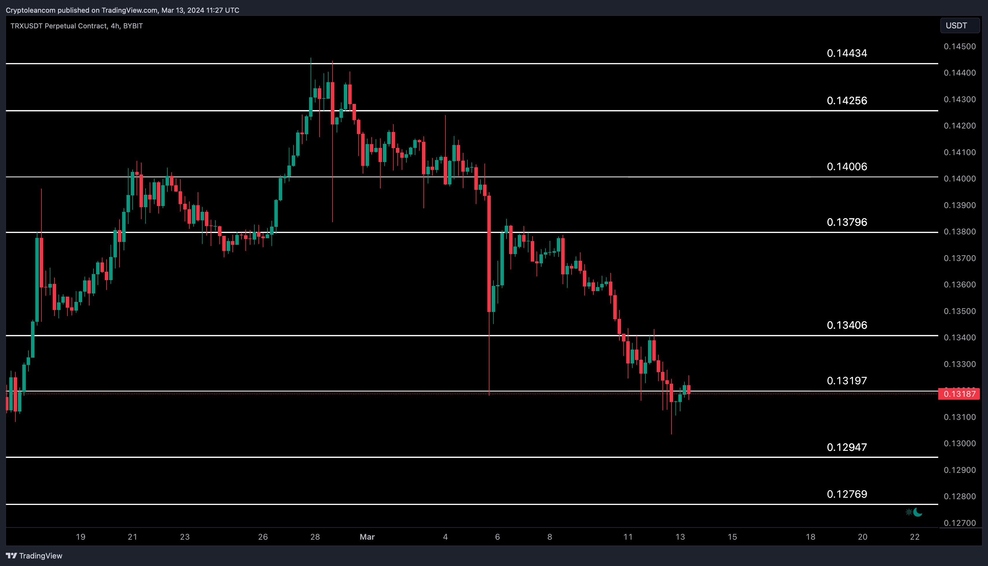BYBIT:TRXUSDT.Pチャート画像 - Trade-Leanの投稿