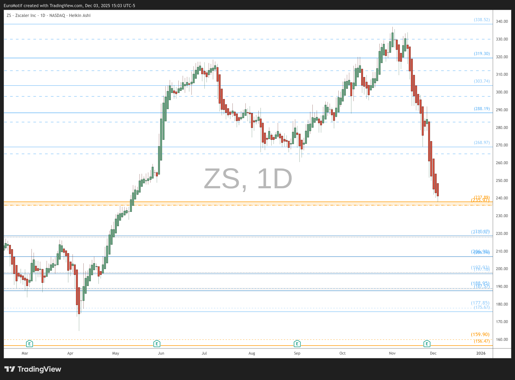BATS:ZS Chart Image by EuroMotif