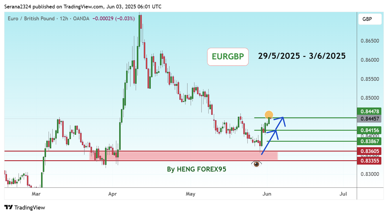 OANDA:EURGBP صورة الرسم البياني by Serana2324