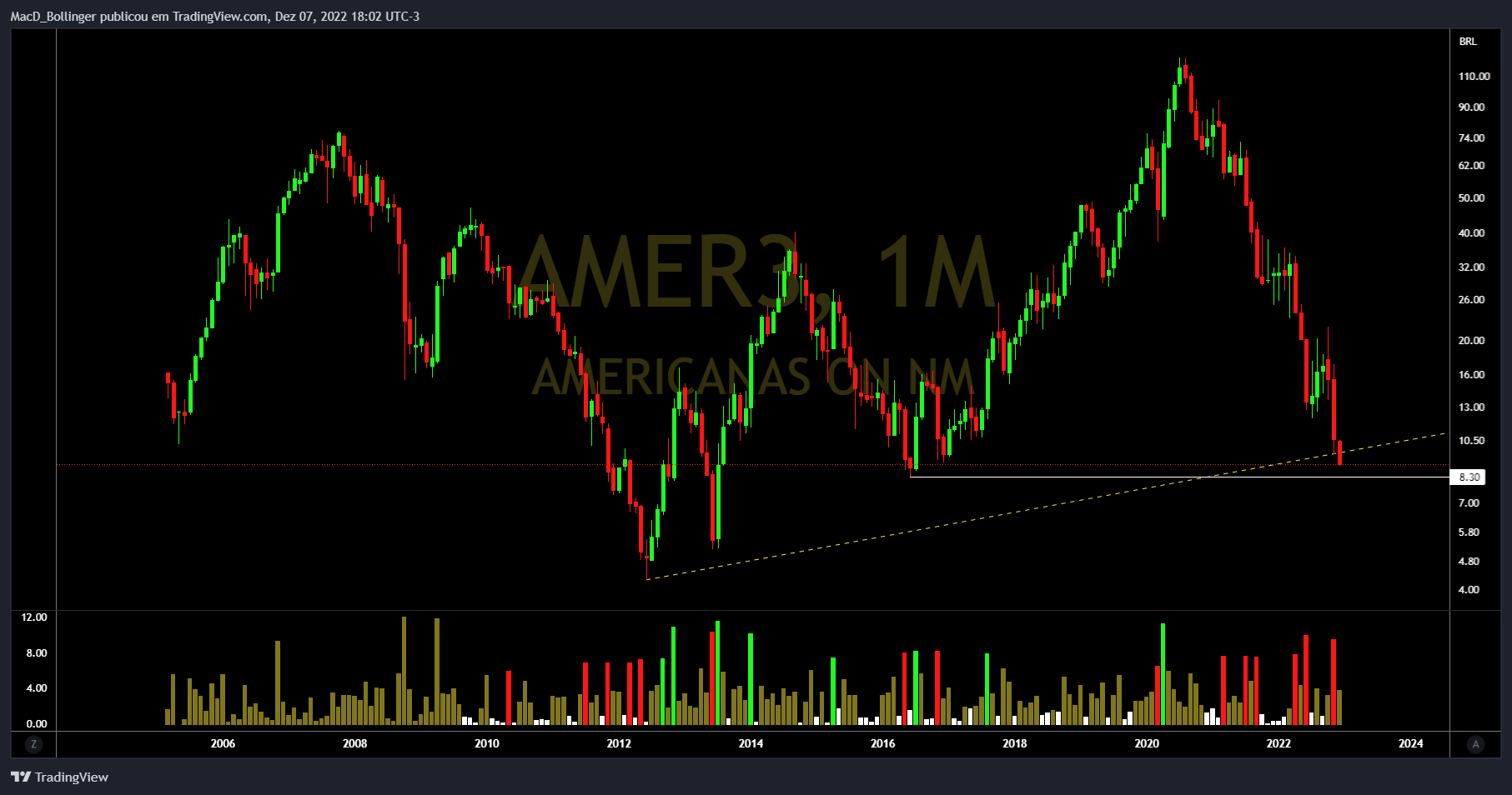 BMFBOVESPA:AMER3 Chart Image by MacD_Bollinger