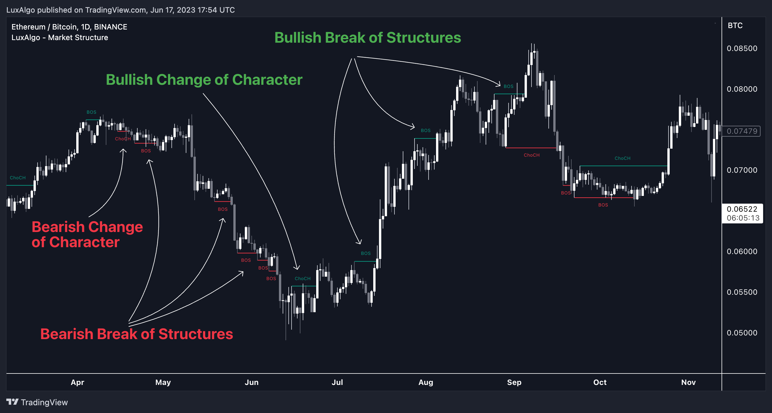 BINANCE:ETHBTC 圖表圖片 由 LuxAlgo 提供