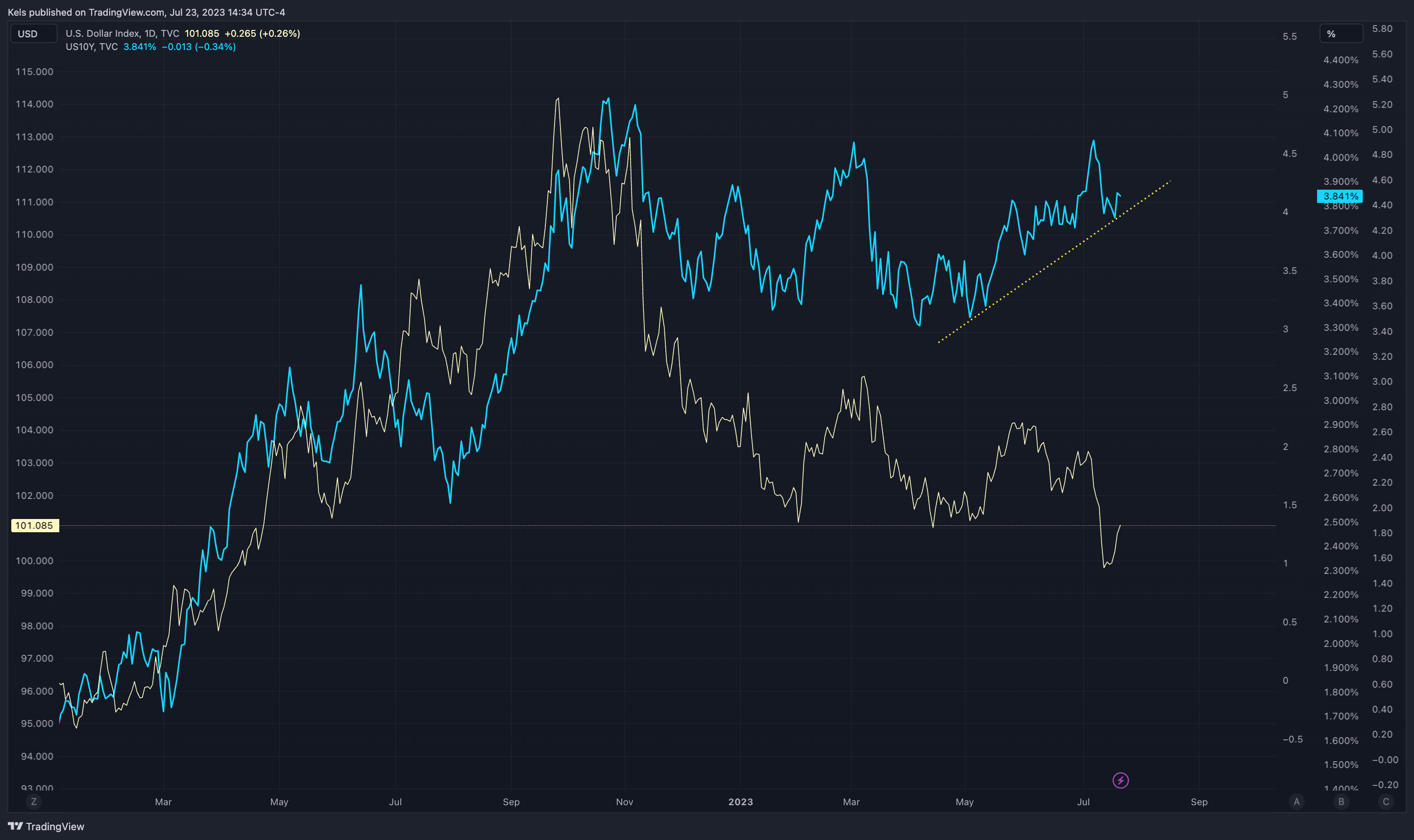 TVC:DXY Chart Image by Kels