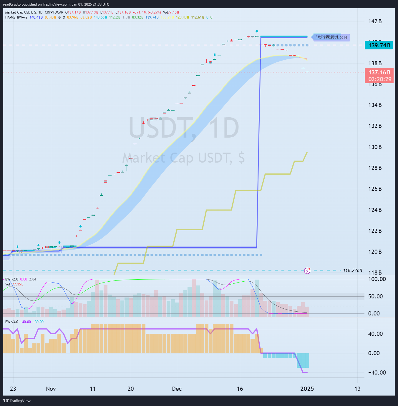 CRYPTOCAP:USDT Gambar chart oleh readCrypto