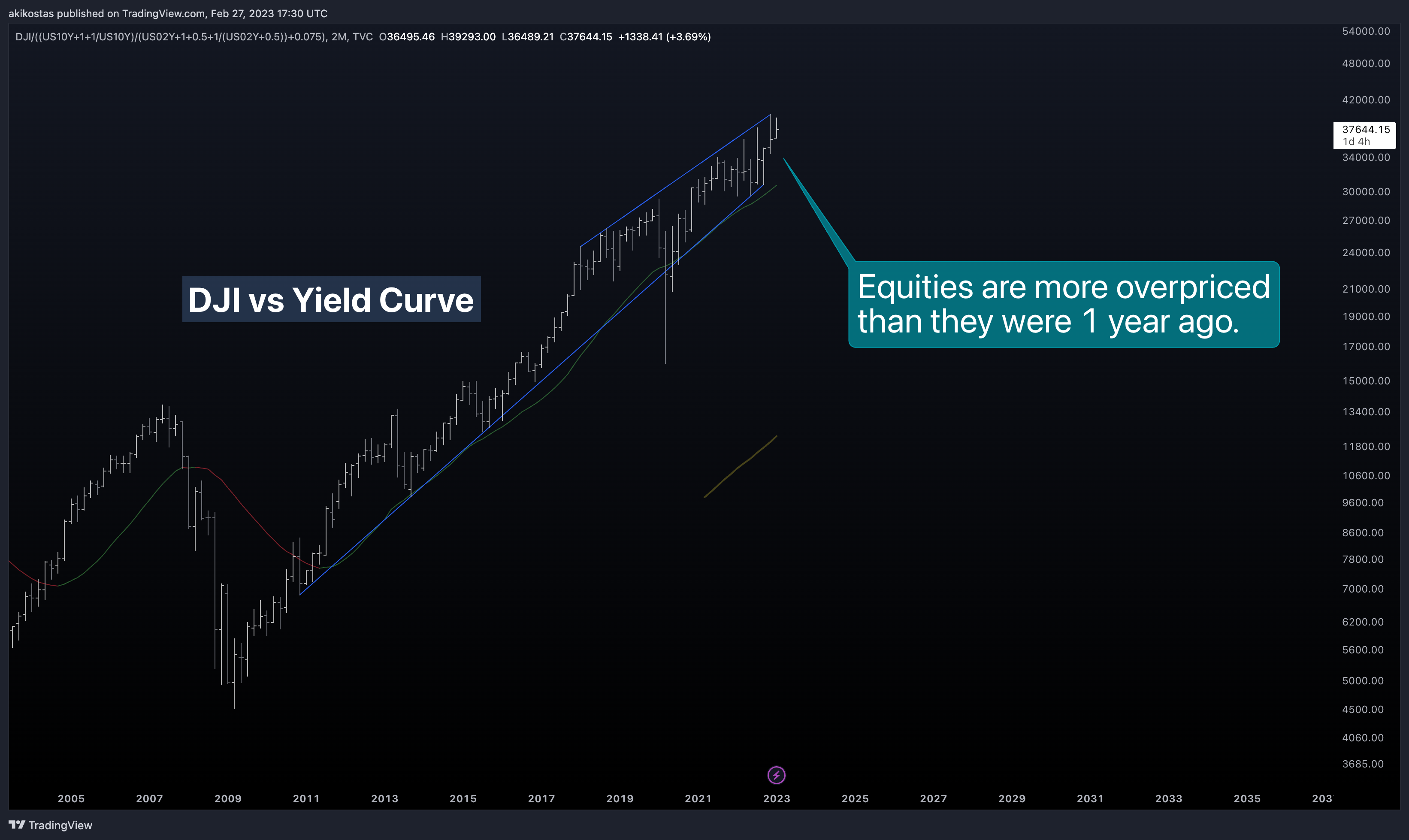 TVC:DJI/((TVC:US10Y+1+1/TVC:US10Y)/(TVC:US02Y+1+0.5+1/(TVC:US02Y+0.5))+0.075) Chart Image by akikostas