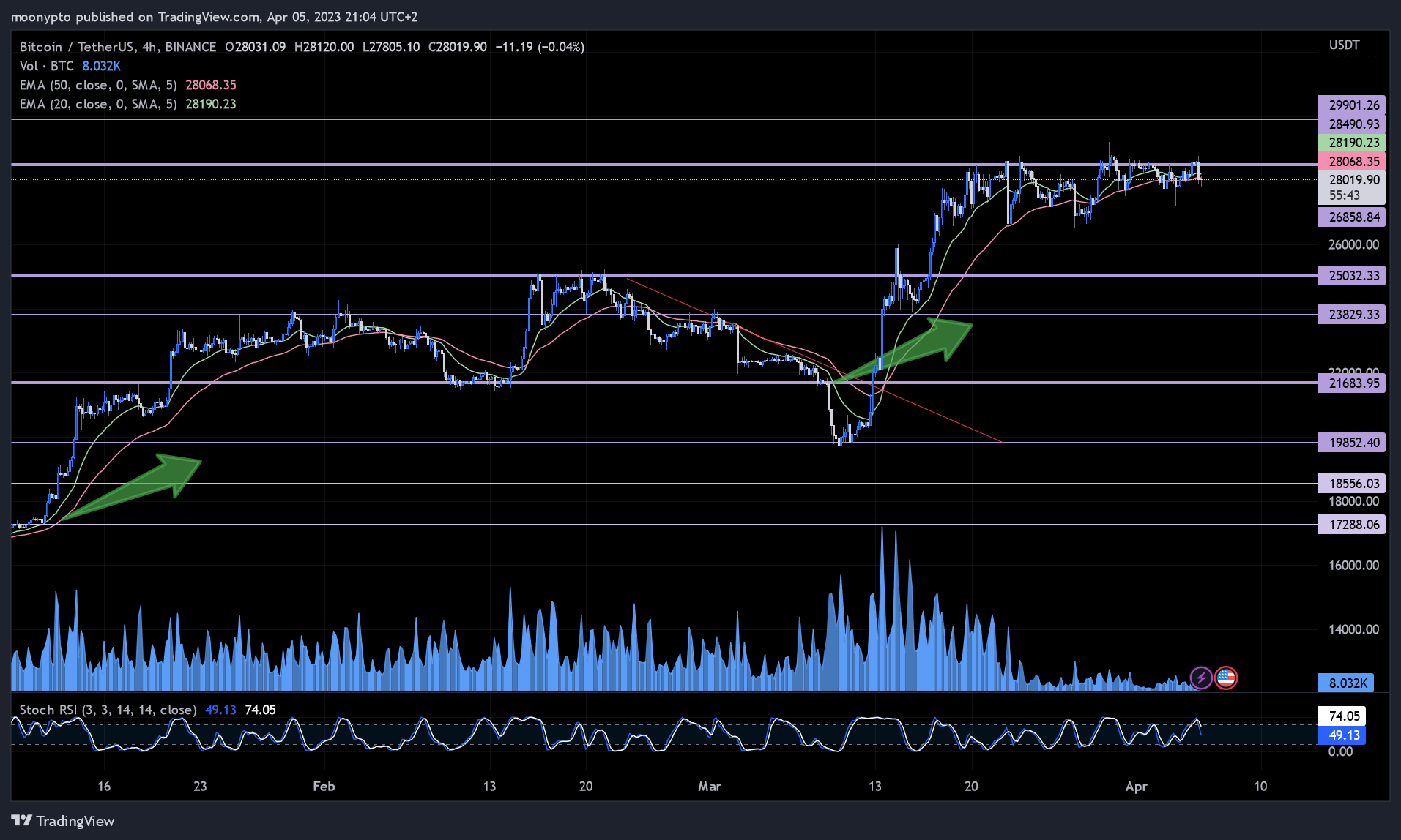 BINANCE:BTCUSDT Chart Image by moonypto