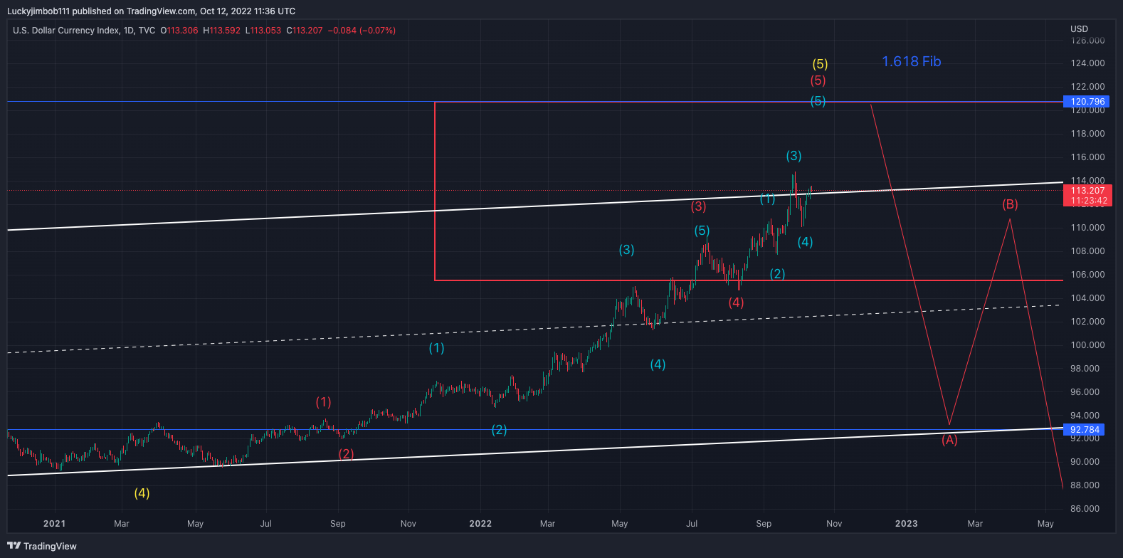 TVC:DXY Chart Image by Luckyjimbob111