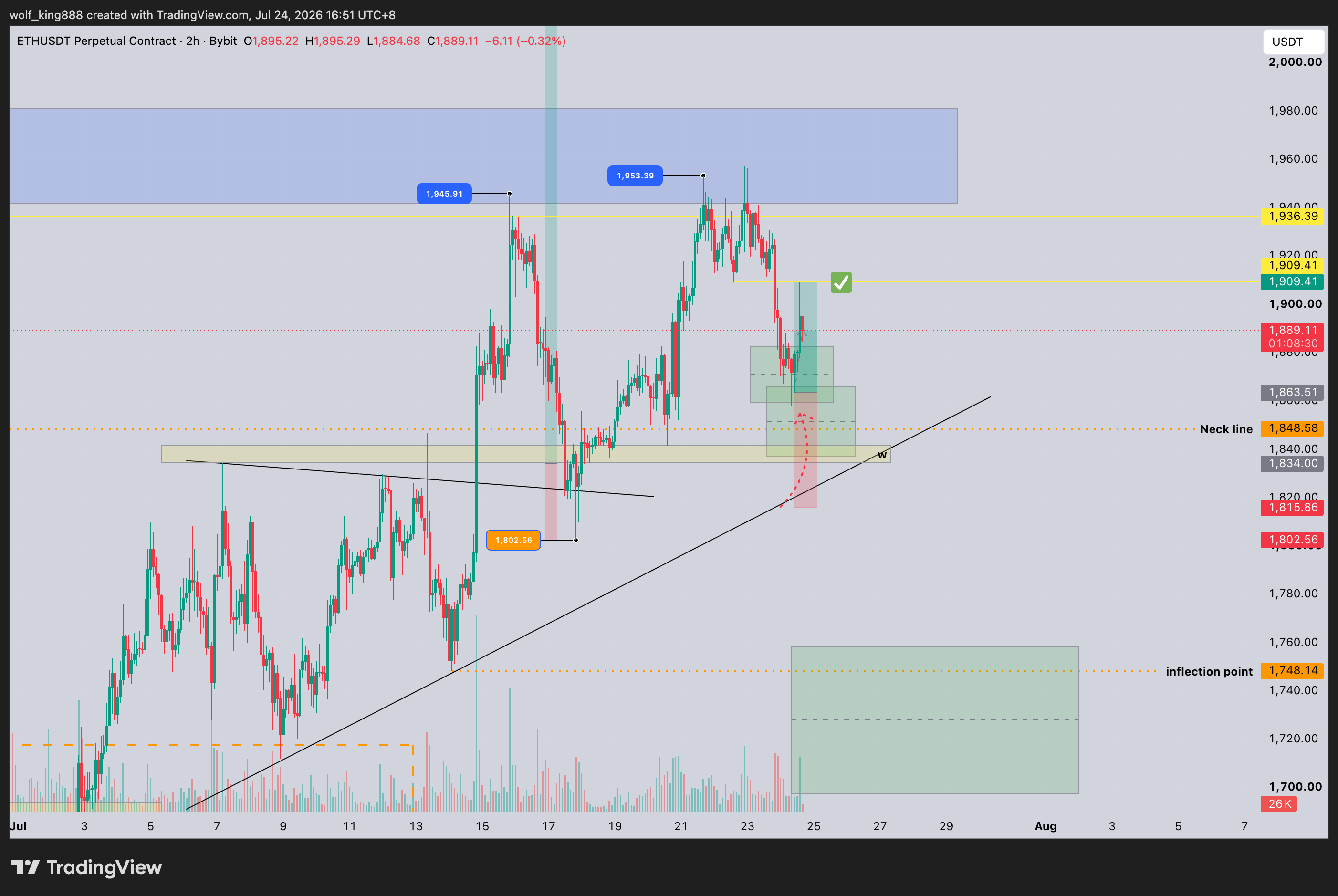 BYBIT:ETHUSDT.P Chart Image by wolf_king888