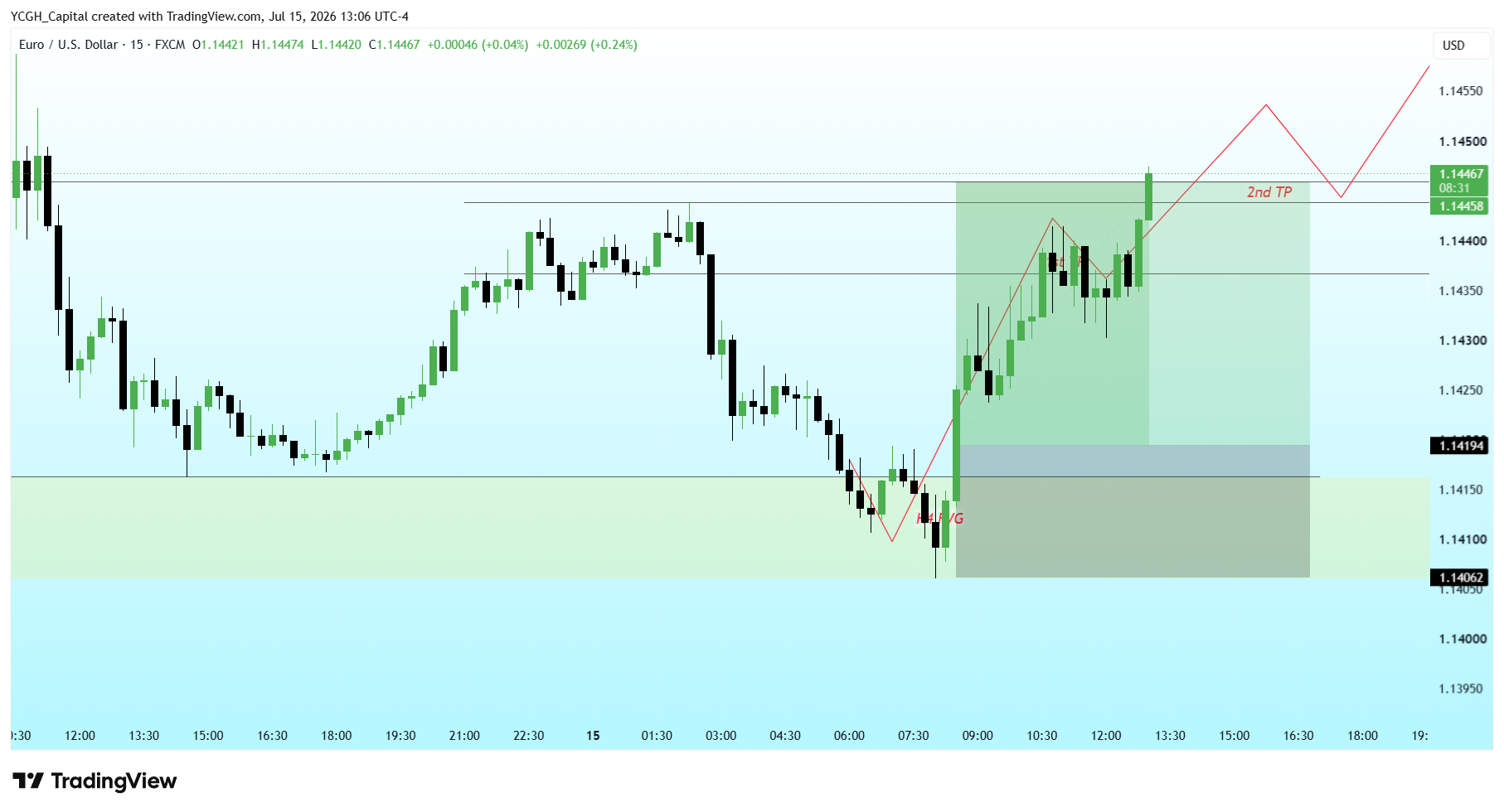 FX:EURUSD Chart Image by YCGH_Capital