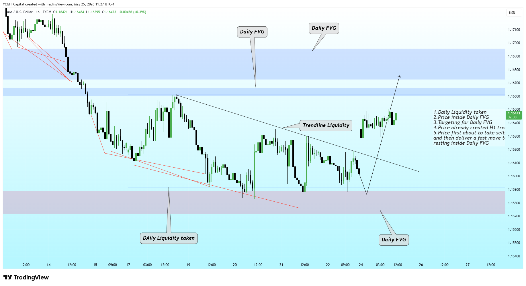 FX:EURUSD Immagine del grafico by YCGH_Capital