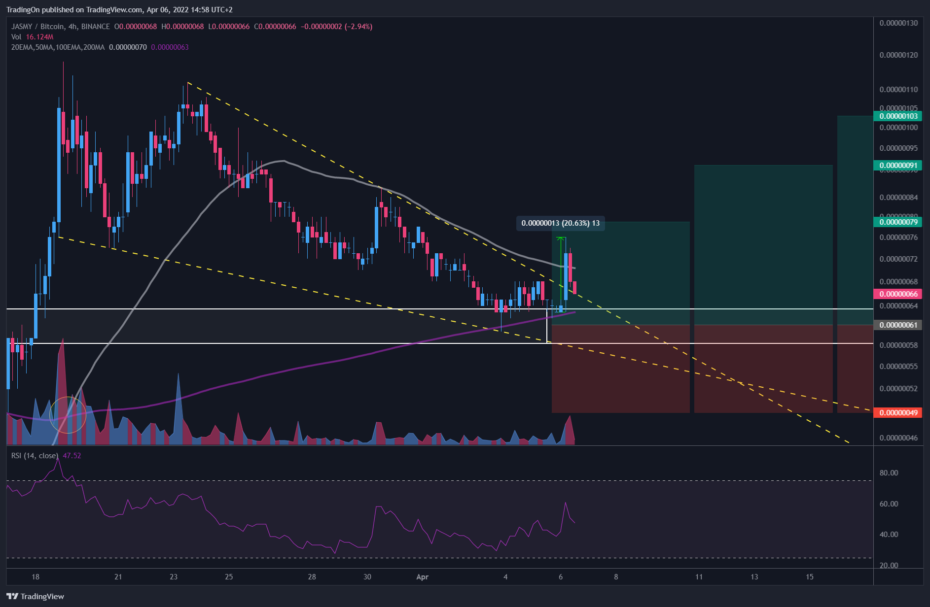 BINANCE:JASMYBTC Immagine del grafico by TradingOn