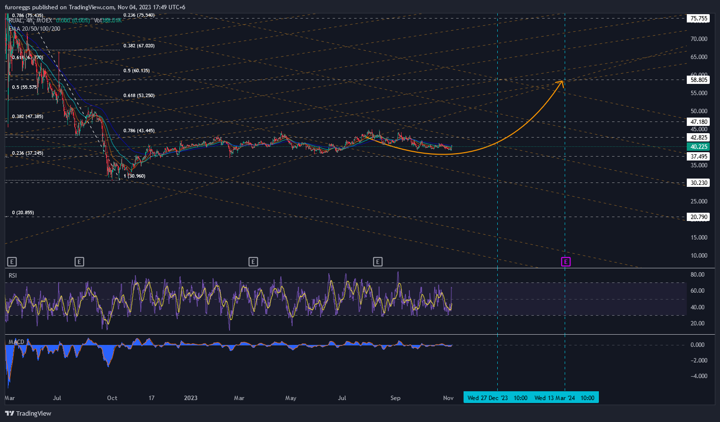 MOEX:RUAL Chart Image by WouldBeLabs