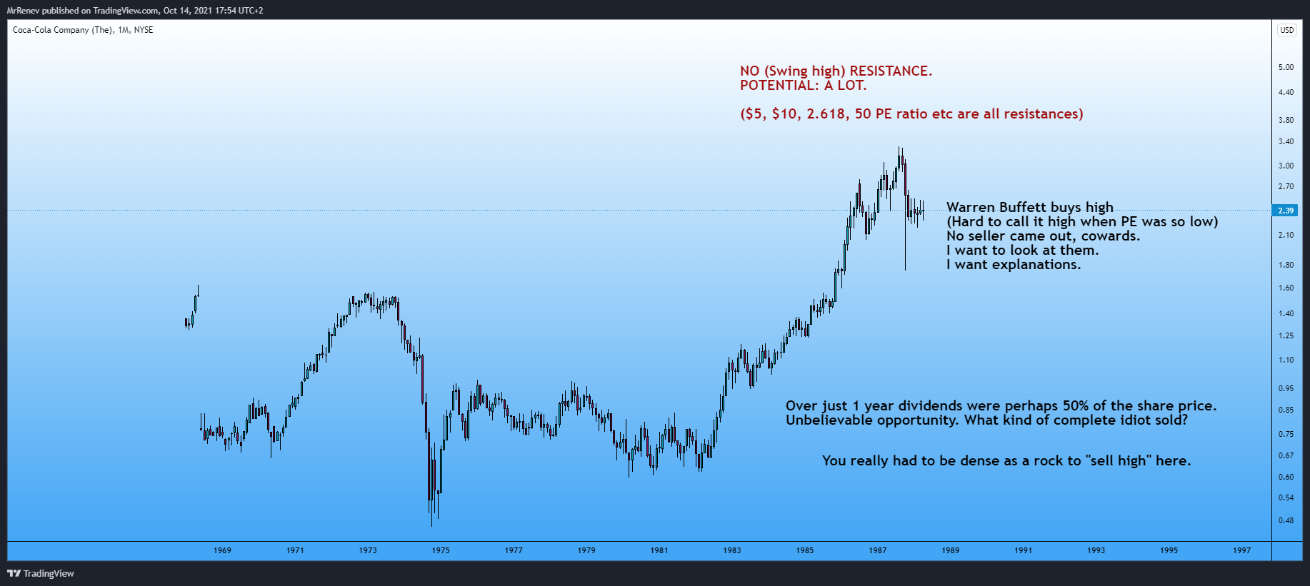 NYSE:KO Chart Image by MrRenev