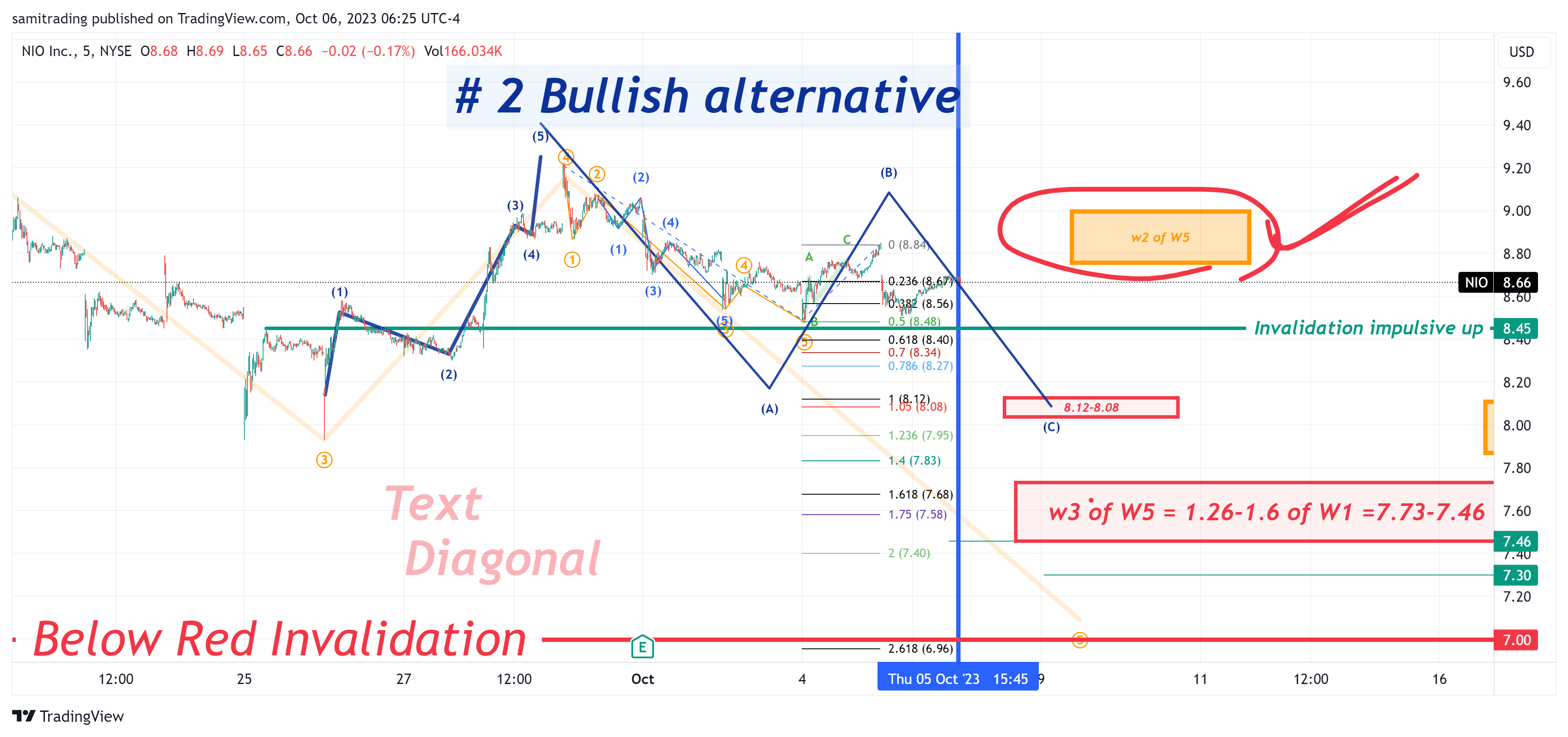 BATS:NIO Chart Image by samitrading