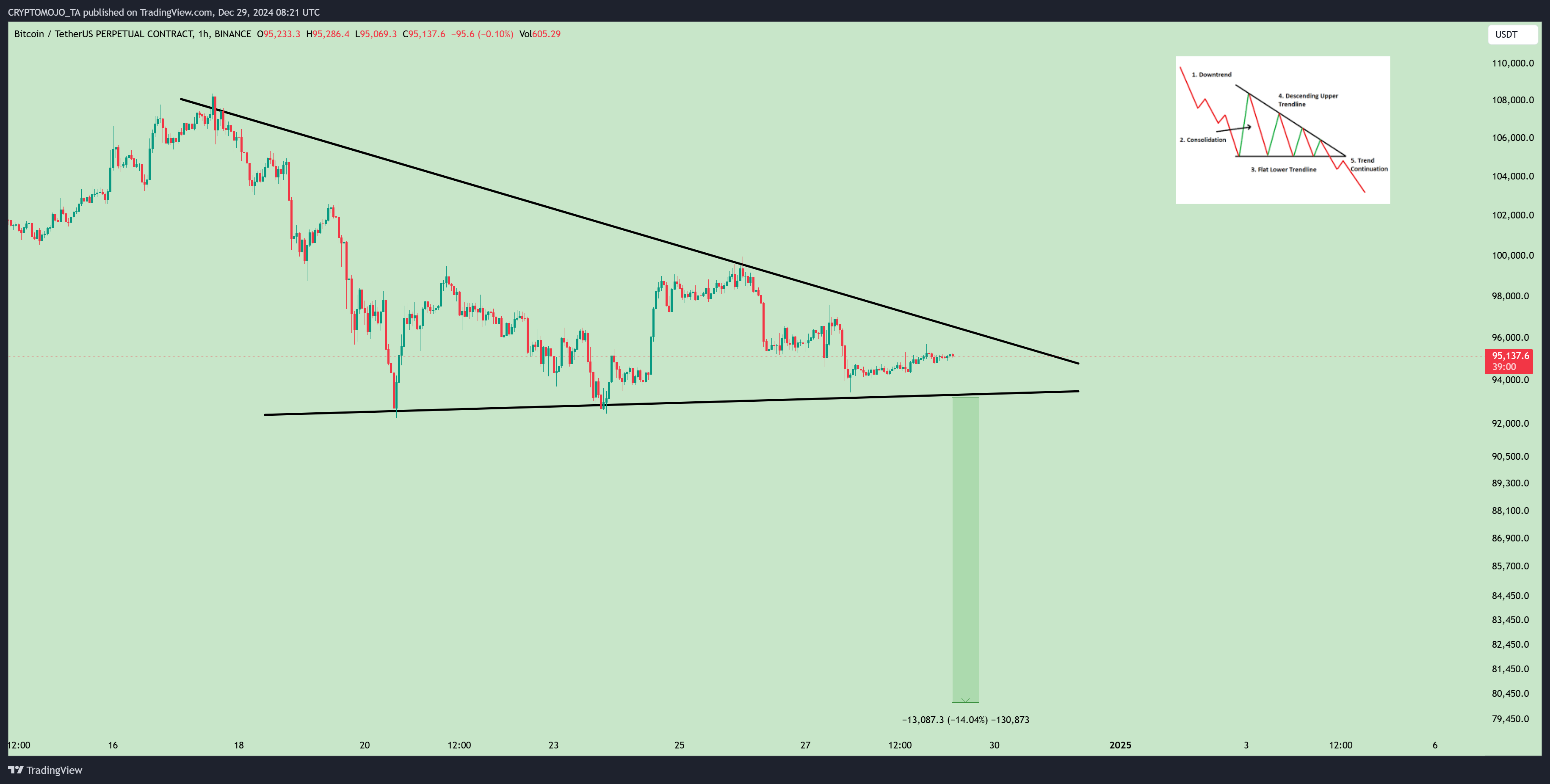 BINANCE:BTCUSDT.P 圖表圖片 由 CRYPTOMOJO_TA 提供