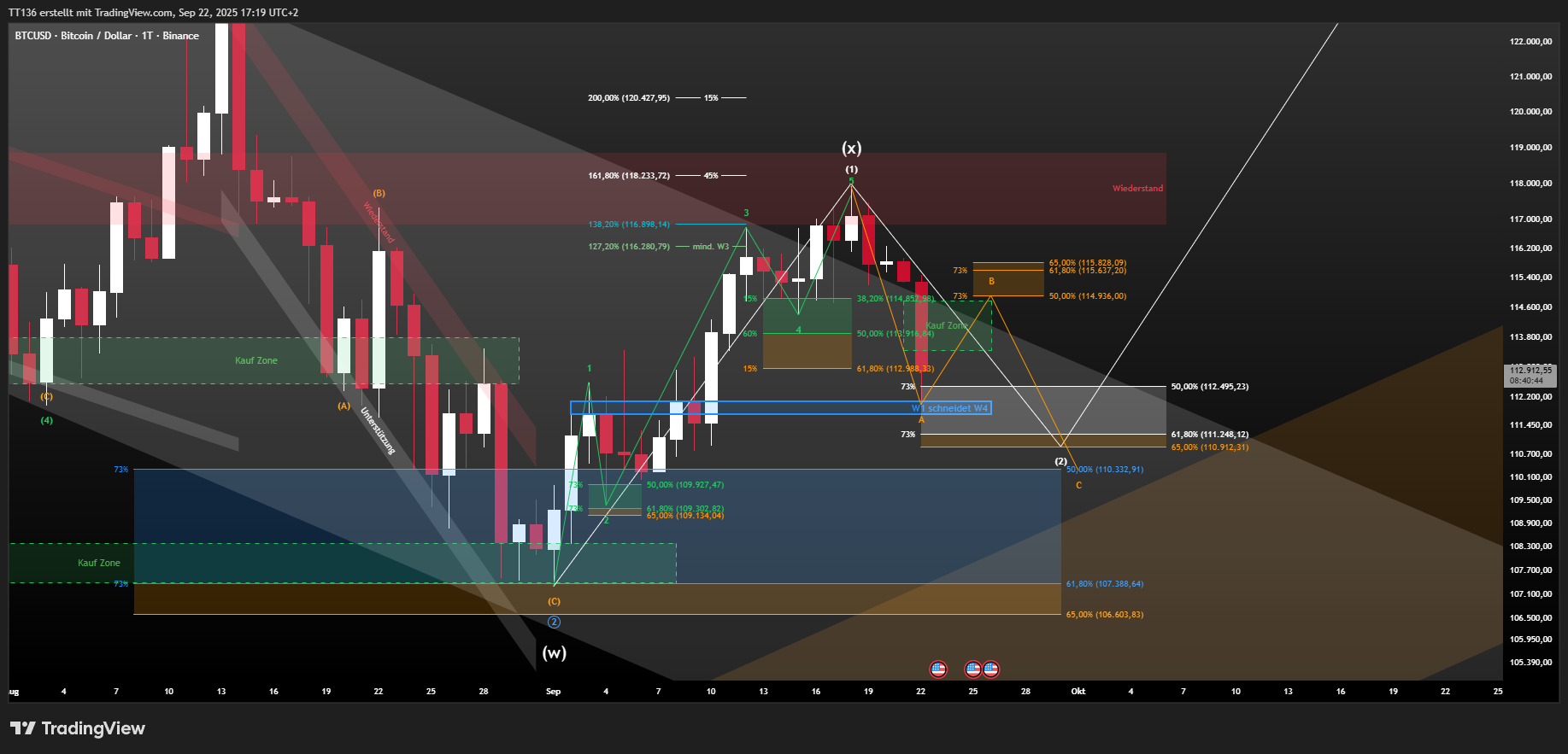BINANCE:BTCUSD Chart Image by TT136