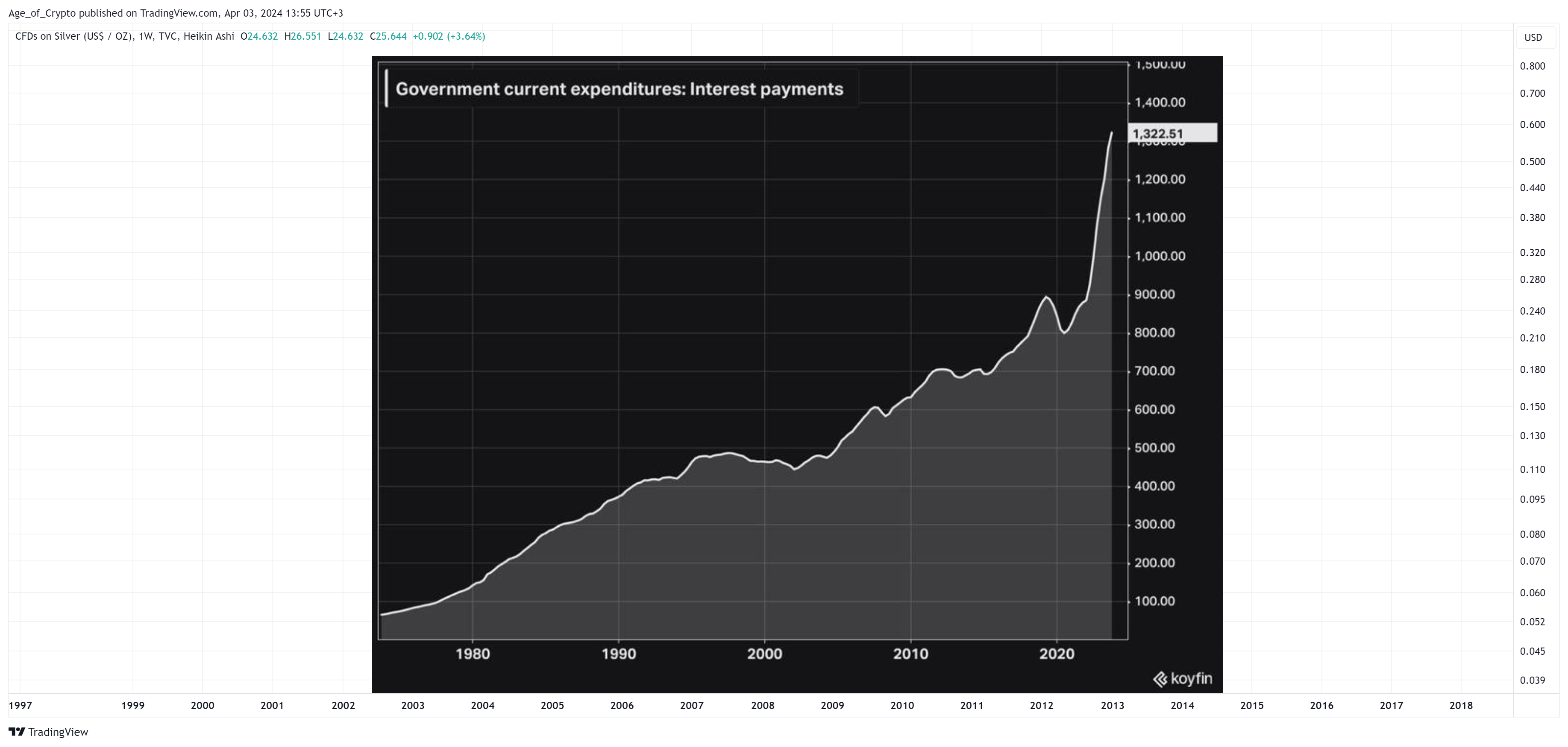 TVC:SILVER Chart Image by Age_of_Crypto