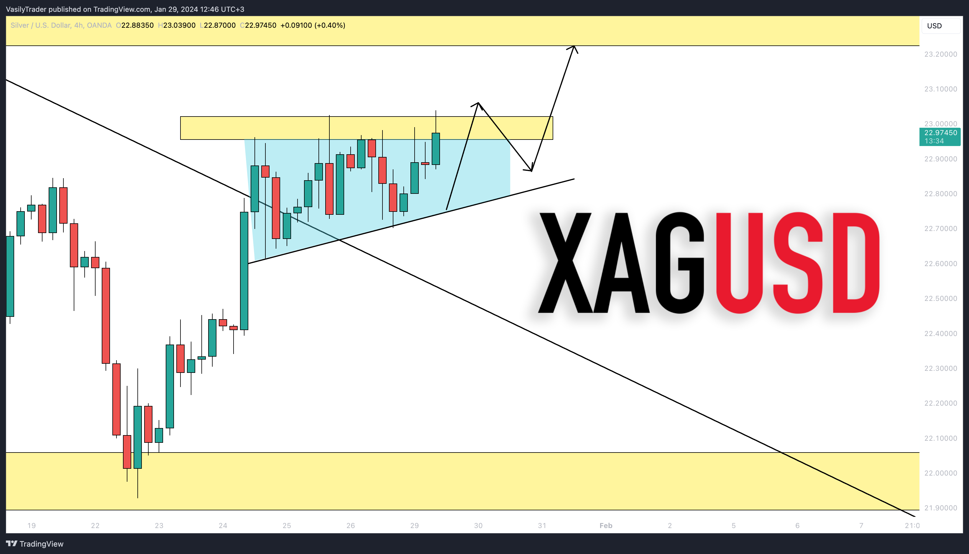 OANDA:XAGUSD Chart Image by VasilyTrader