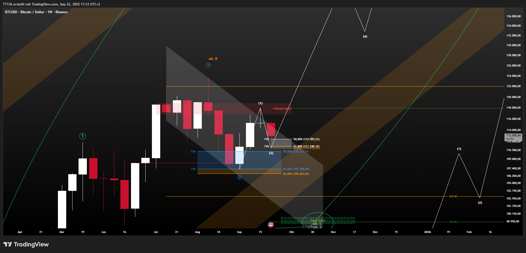 BINANCE:BTCUSD Chart Image by TT136