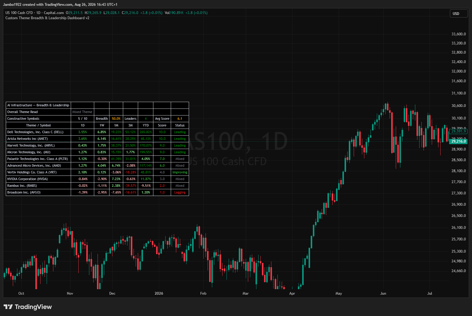 CAPITALCOM:NAS100 Chart Image by Jambo1922