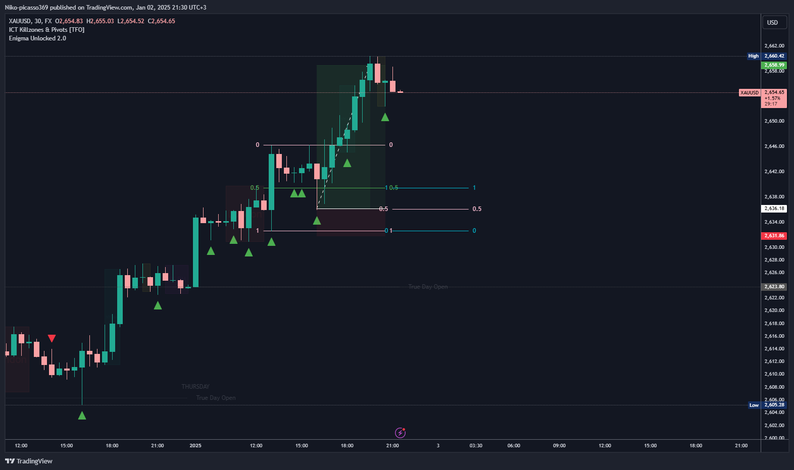 Imej Carta FX:XAUUSD oleh Niko-picasso369