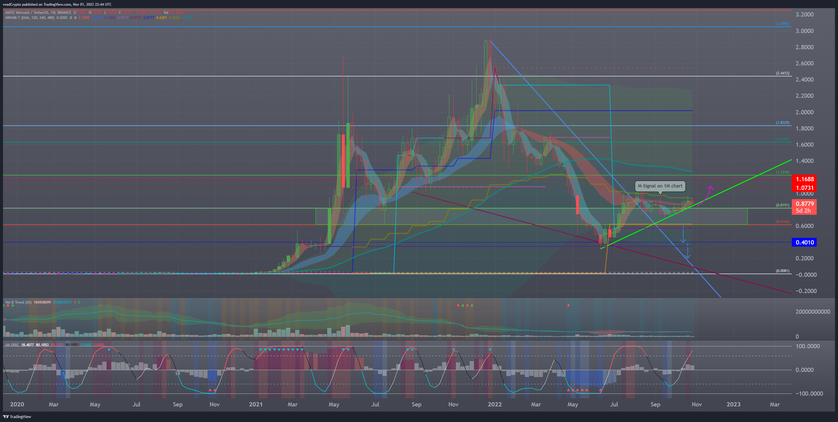 BINANCE:MATICUSDT Chart Image by readCrypto