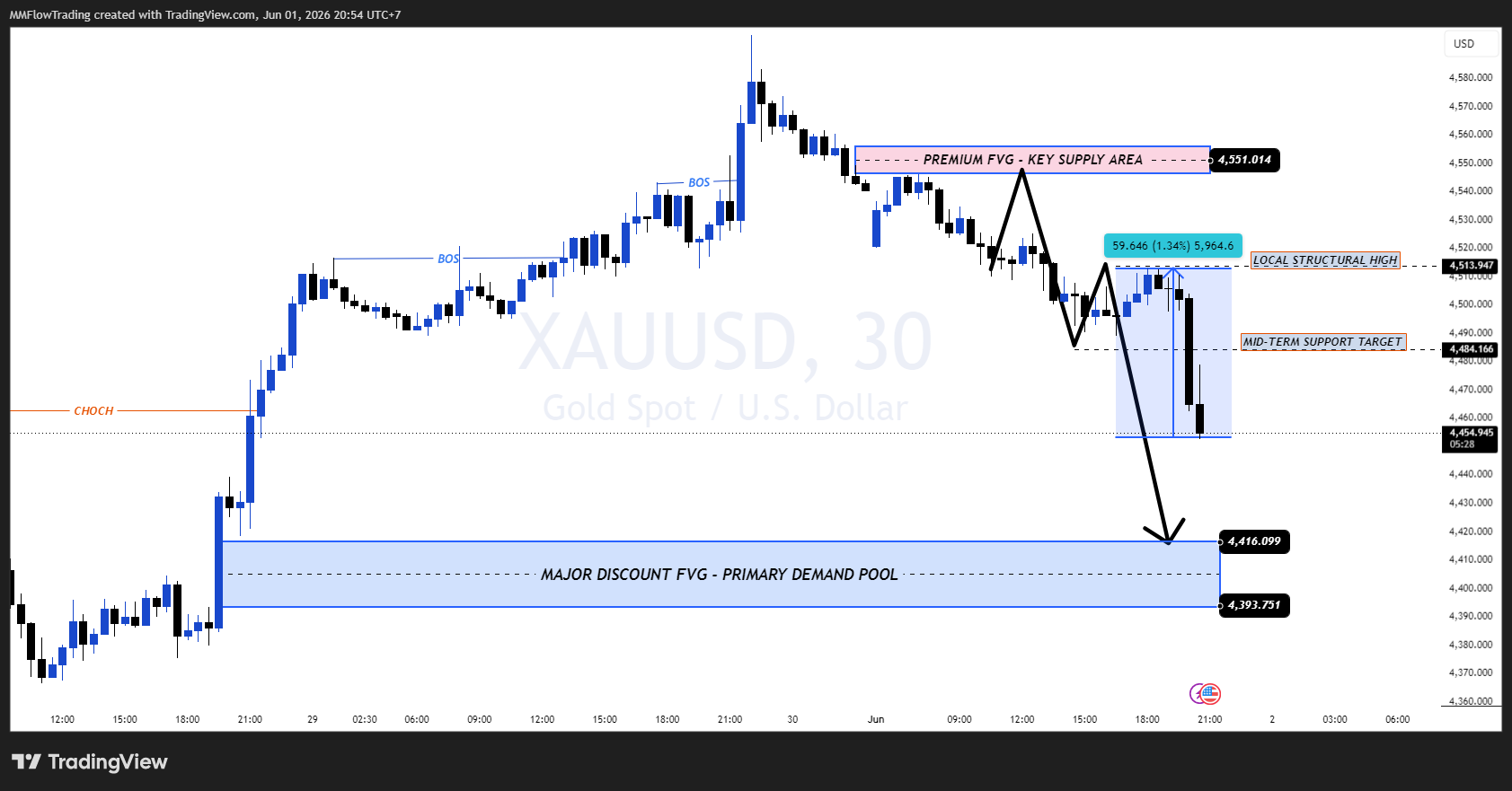 OANDA:XAUUSD Chart Image by MMFlowTrading