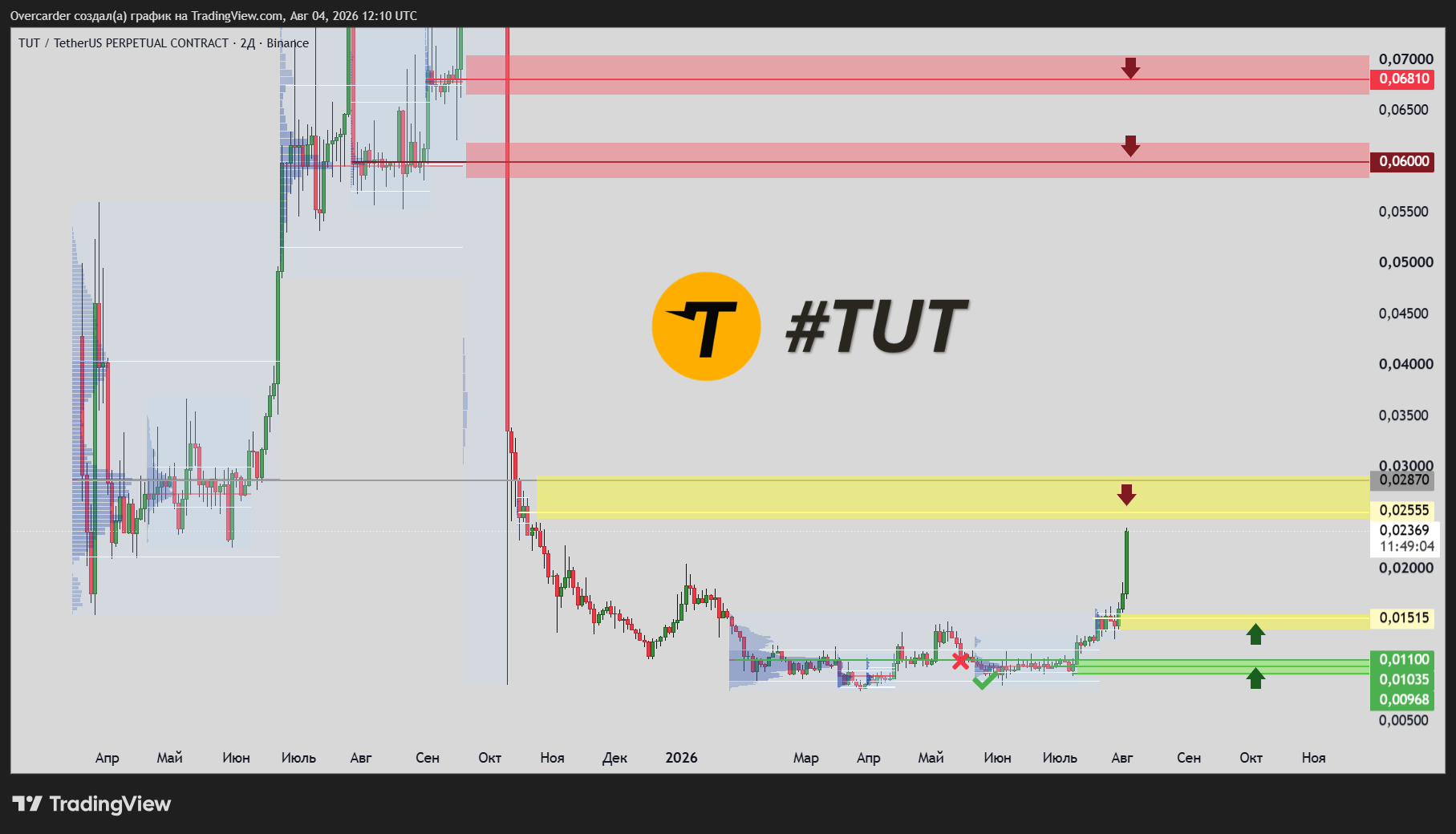BINANCE:TUTUSDT.P Chart Image by Overcarder