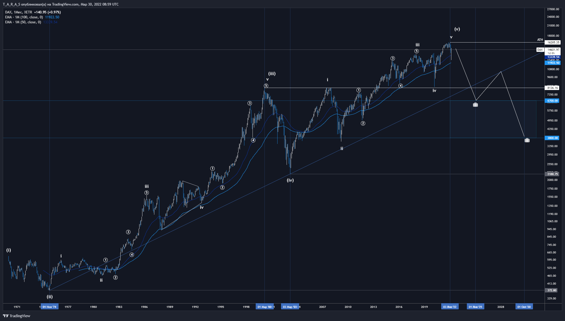 XETR:DAX Chart Image by T_A_R_A_S