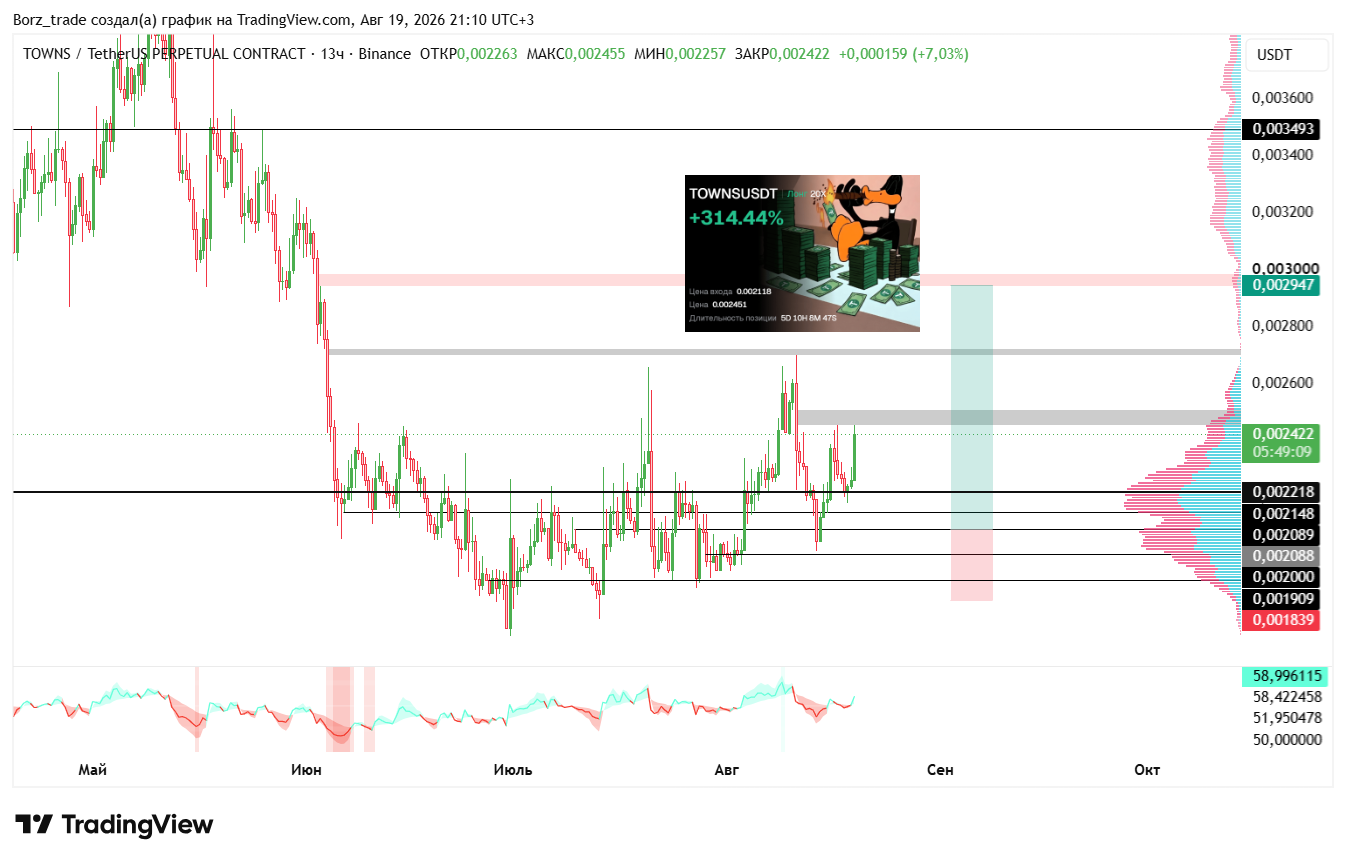 BINANCE:TOWNSUSDT.P Chart Image by Borz_trade