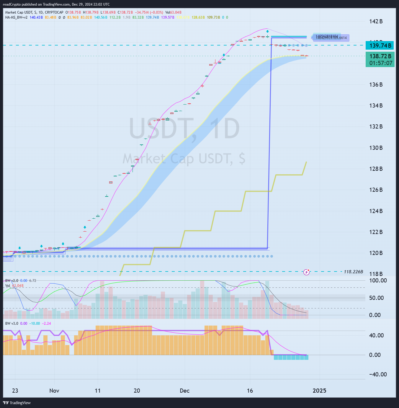 CRYPTOCAP:USDT Chart Image by readCrypto