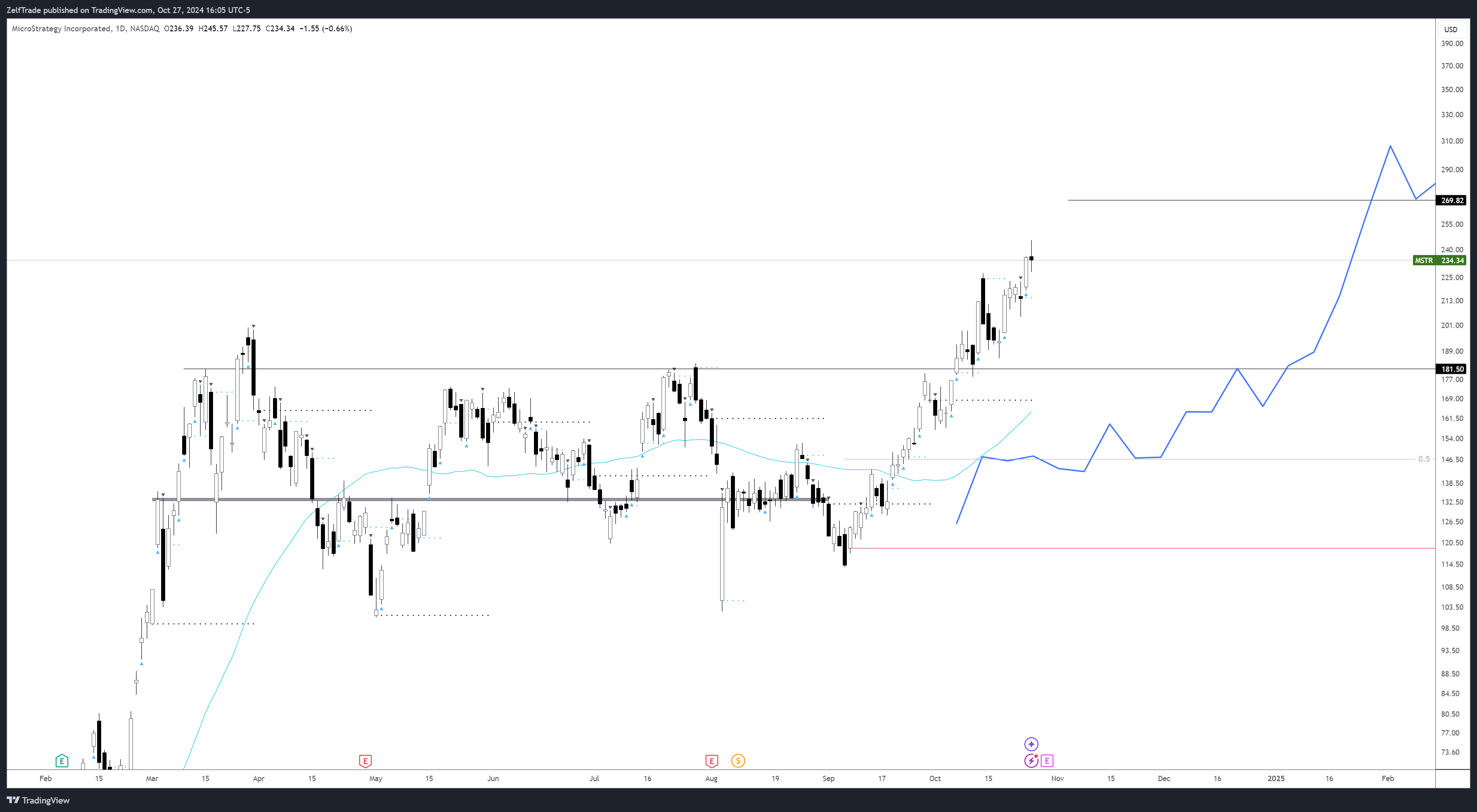 BATS:MSTR Chart Image by ZelfTrade