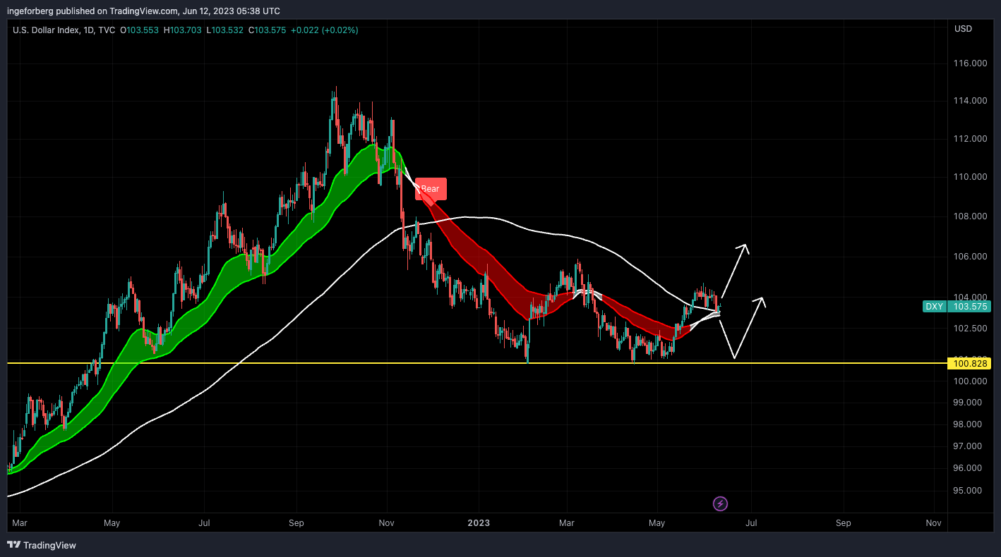 Снимок графика «TVC:DXY» от QuantitativeAlpha