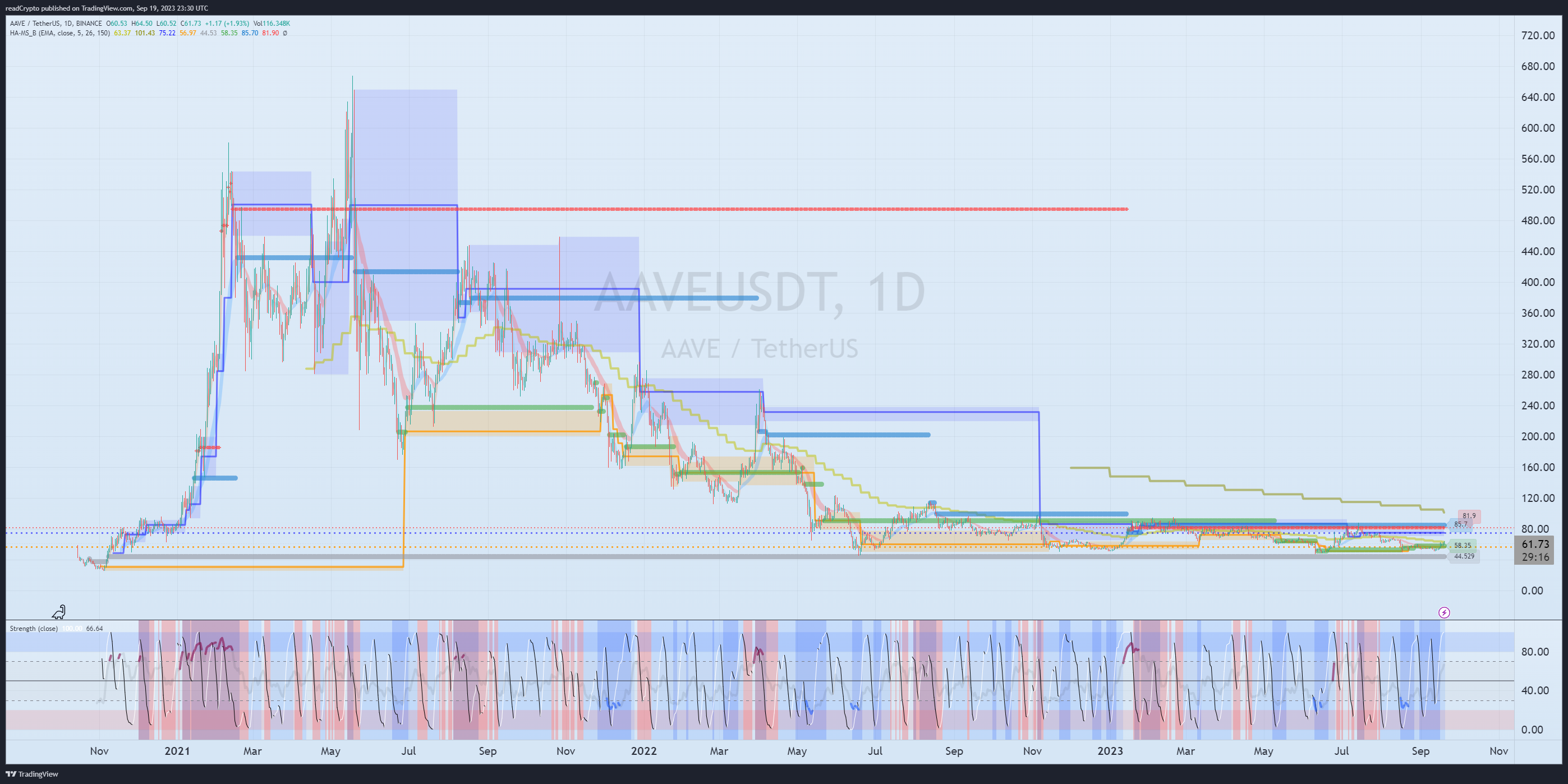 BINANCE:AAVEUSDT Chart Image by readCrypto