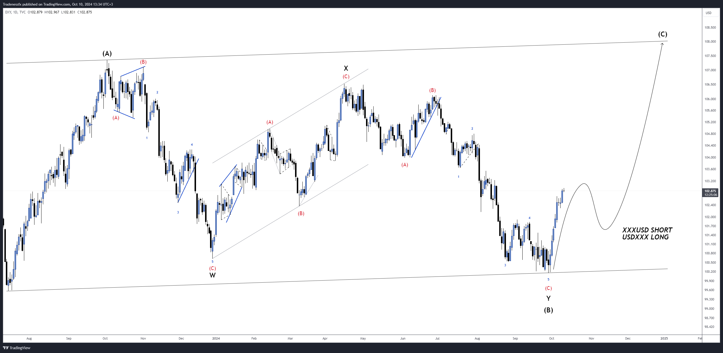 TVC:DXY Chartbild von Tradenessfx
