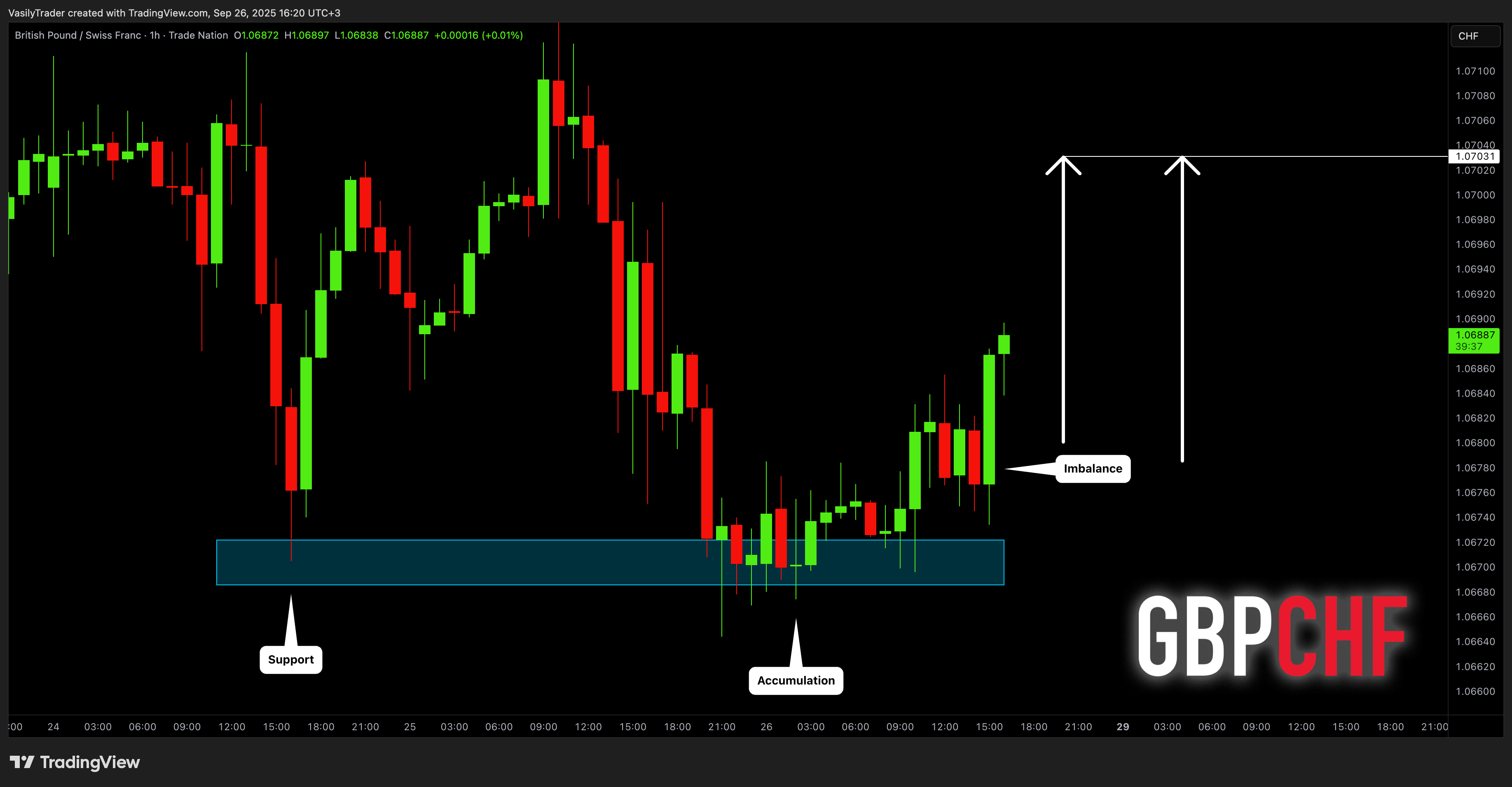 TRADENATION:GBPCHF Chart Image by VasilyTrader