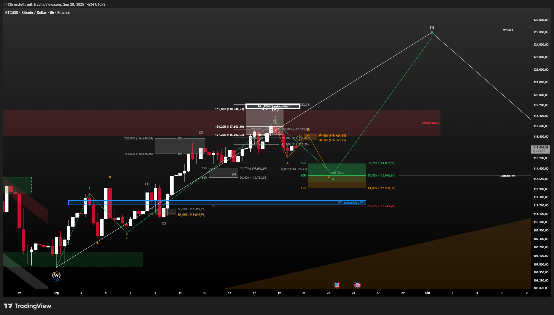 BINANCE:BTCUSD Chart Image by TT136