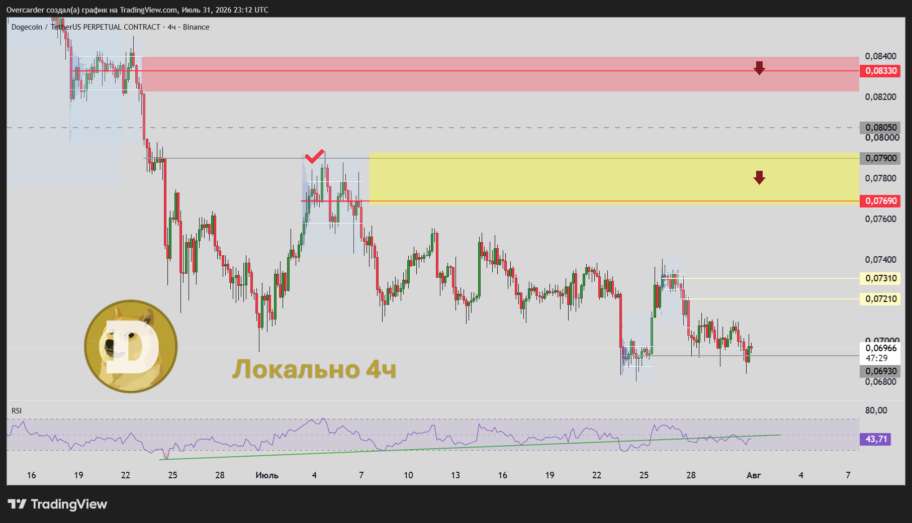 BINANCE:DOGEUSDT.P Chart Image by Overcarder