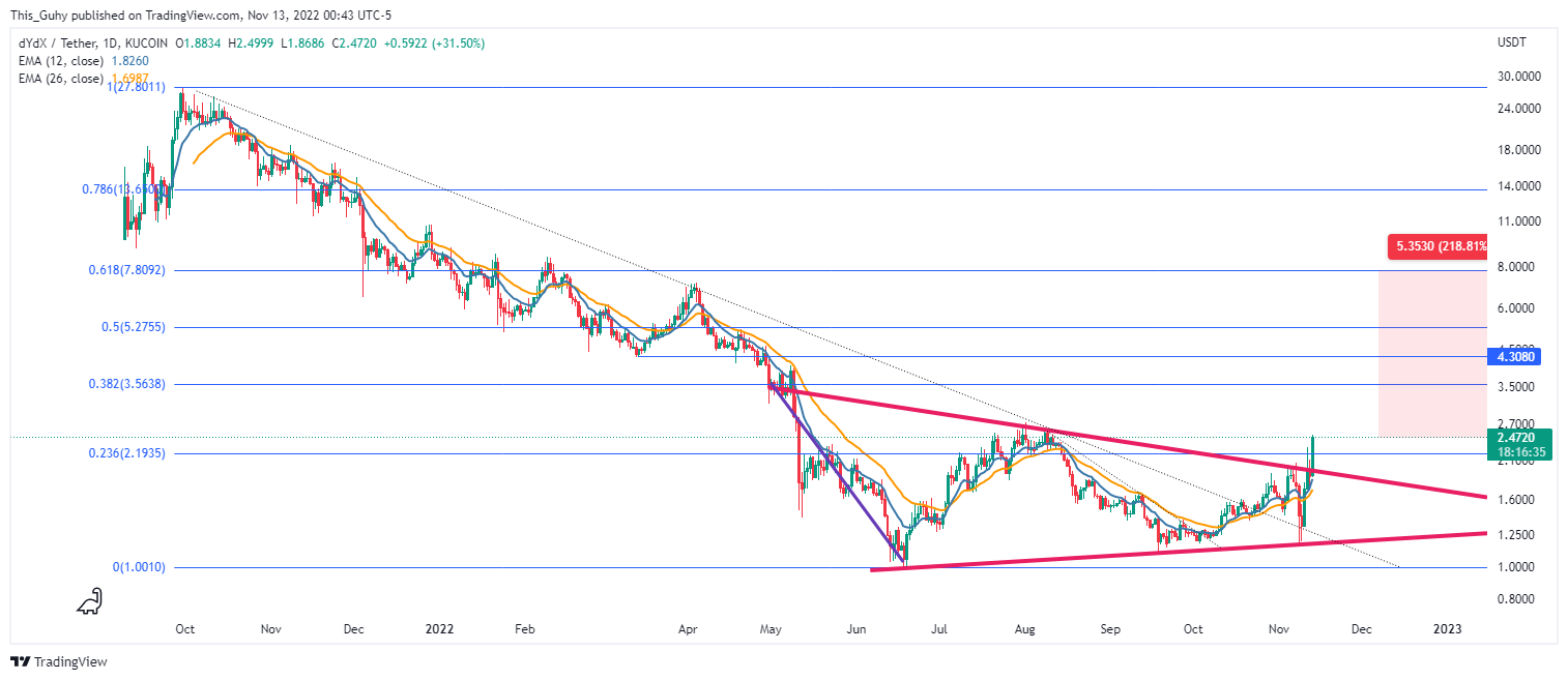 KUCOIN:DYDXUSDT Chart Image by This_Guhy