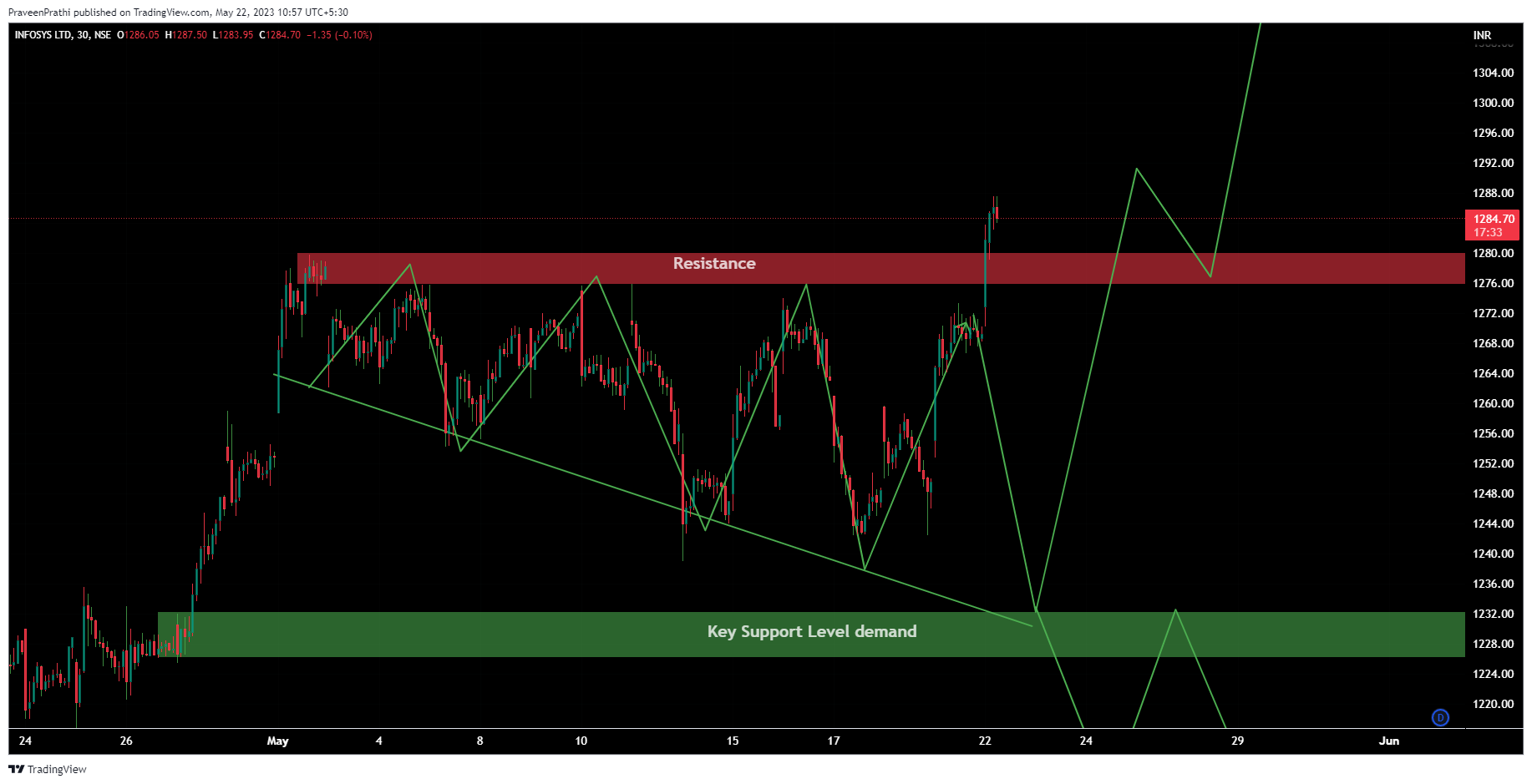 NSE:INFY ภาพชาร์ต โดย IIT-Trader