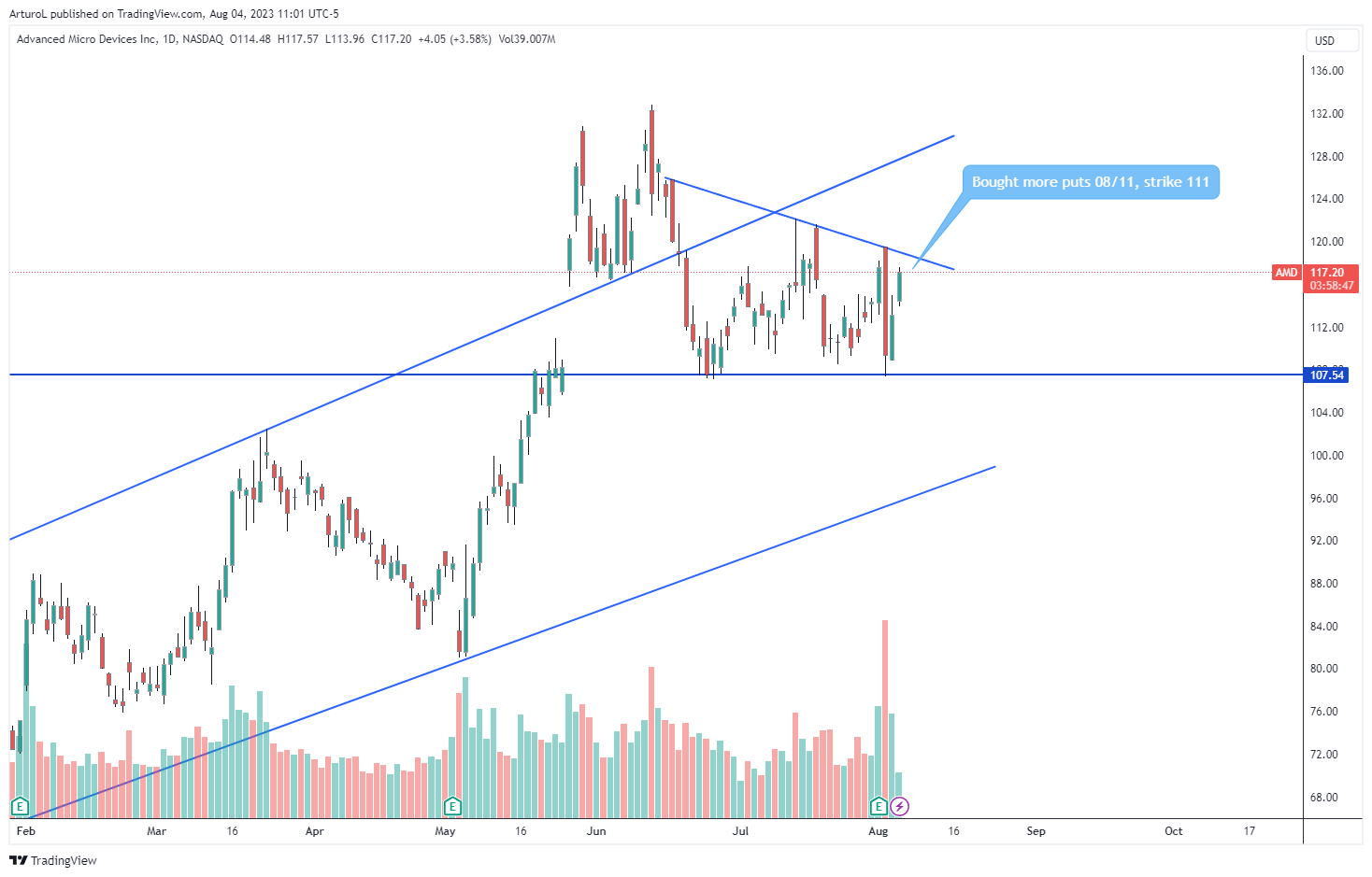 NASDAQ:AMD Chart Image by ArturoL