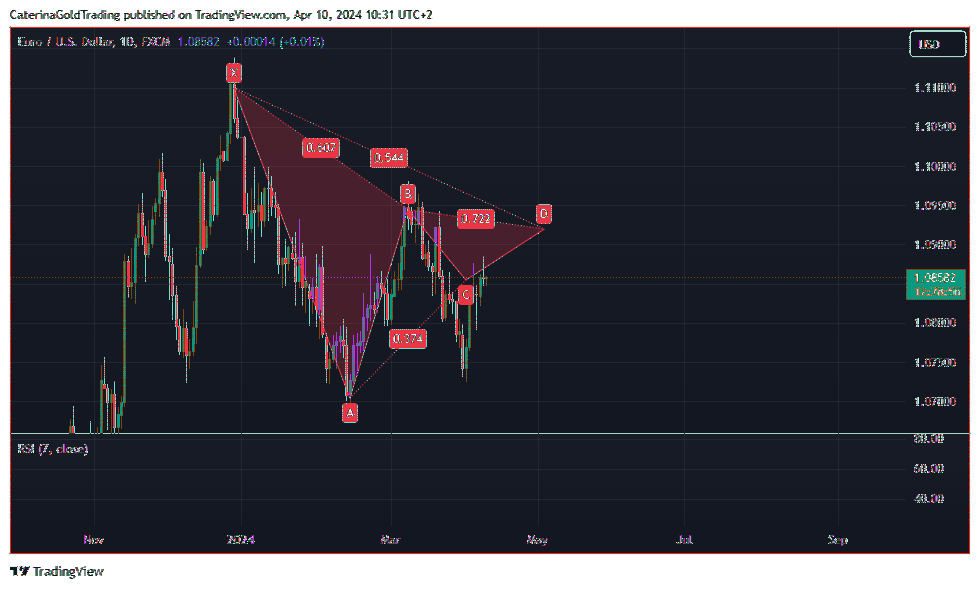 FX:EURUSD صورة الرسم البياني by CaterinaGoldTrading