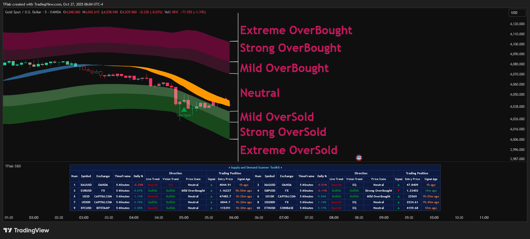 OANDA:XAUUSD Chart Image by TradingFinder