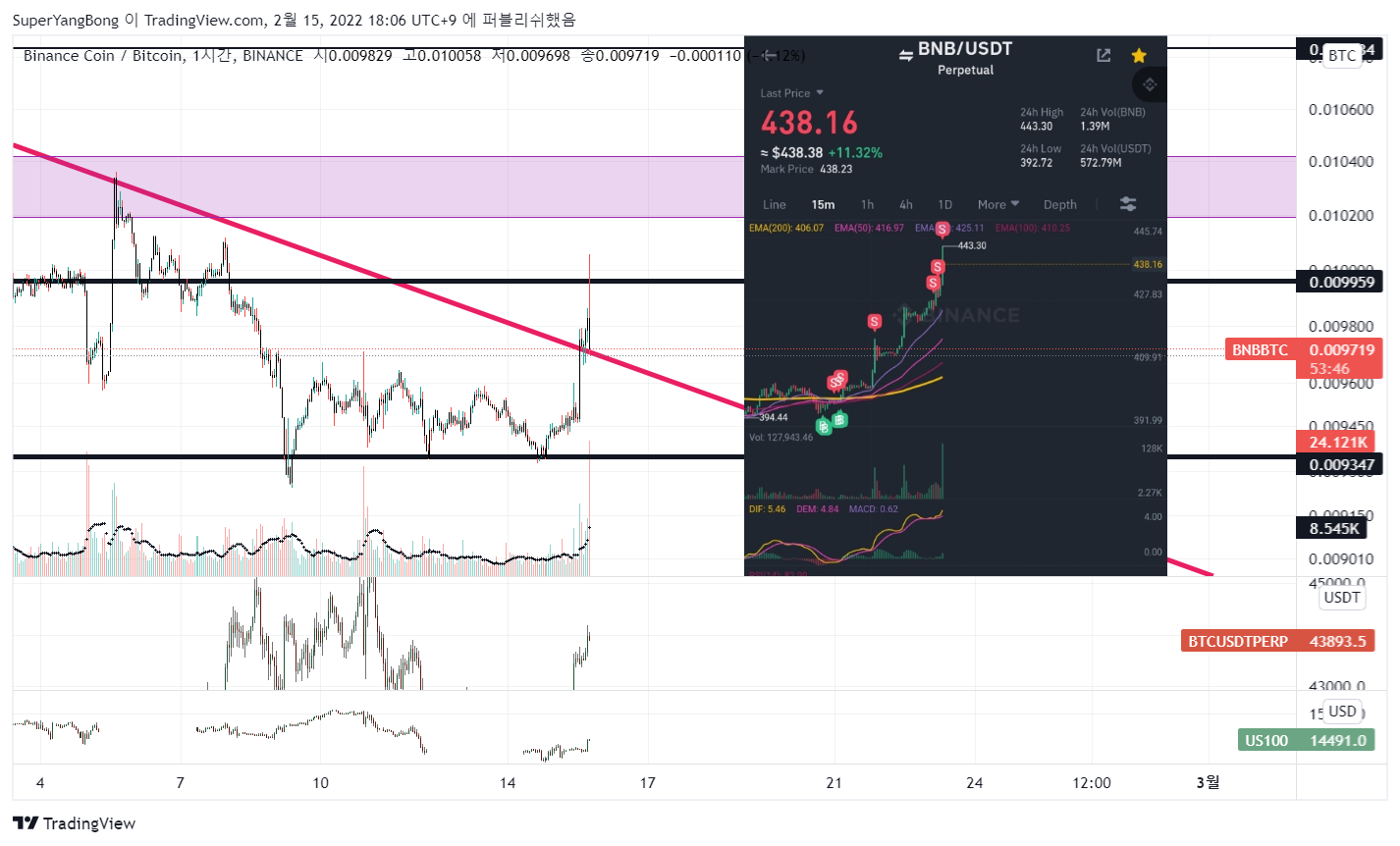 BINANCE:BNBBTC Chart Image by SuperYangBong