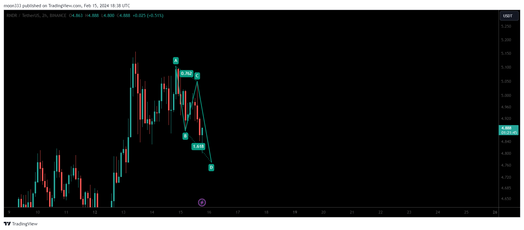 BINANCE:RNDRUSDT Imagen del gráfico de moon333