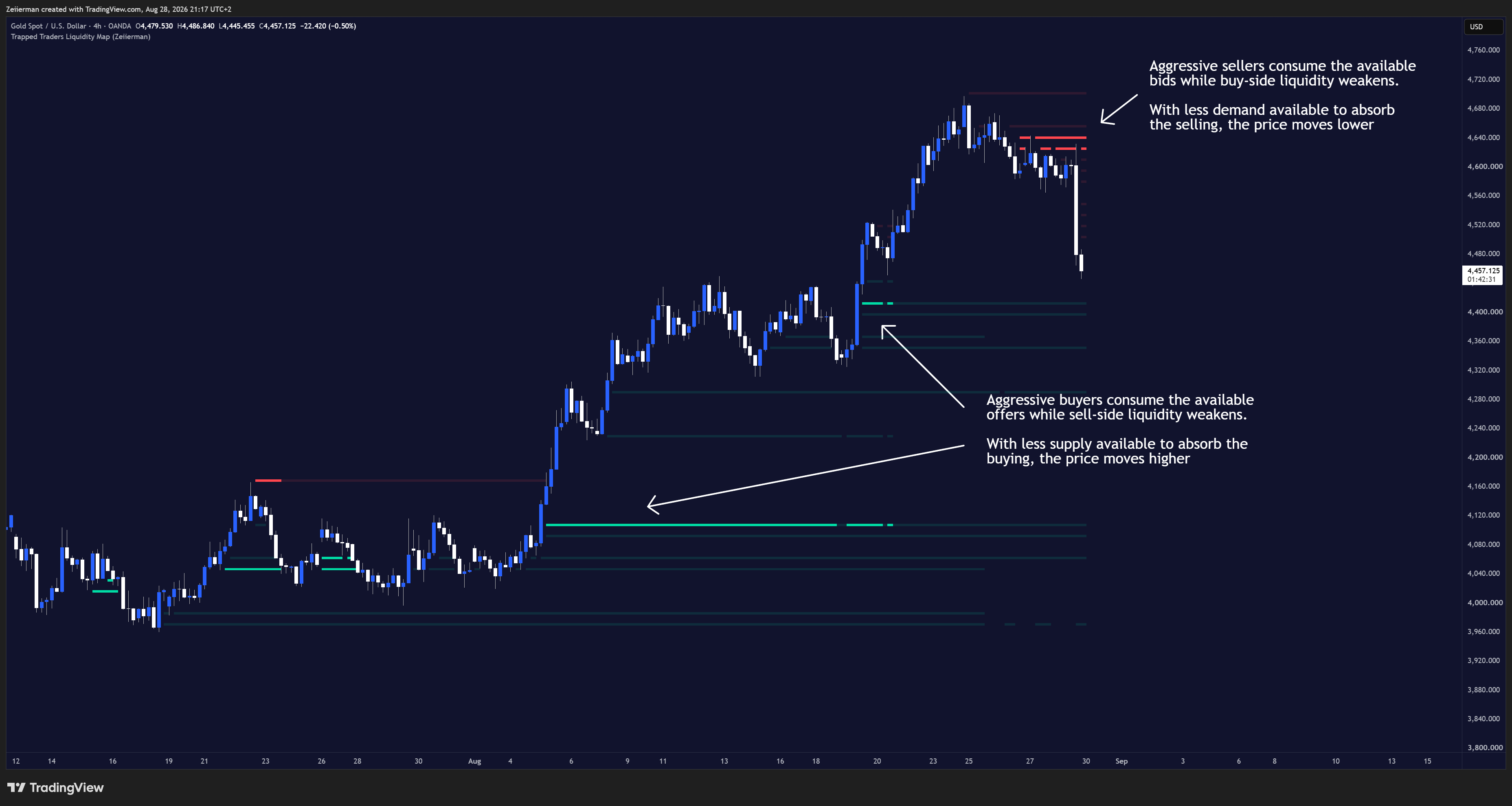 OANDA:XAUUSD Chart Image by Zeiierman