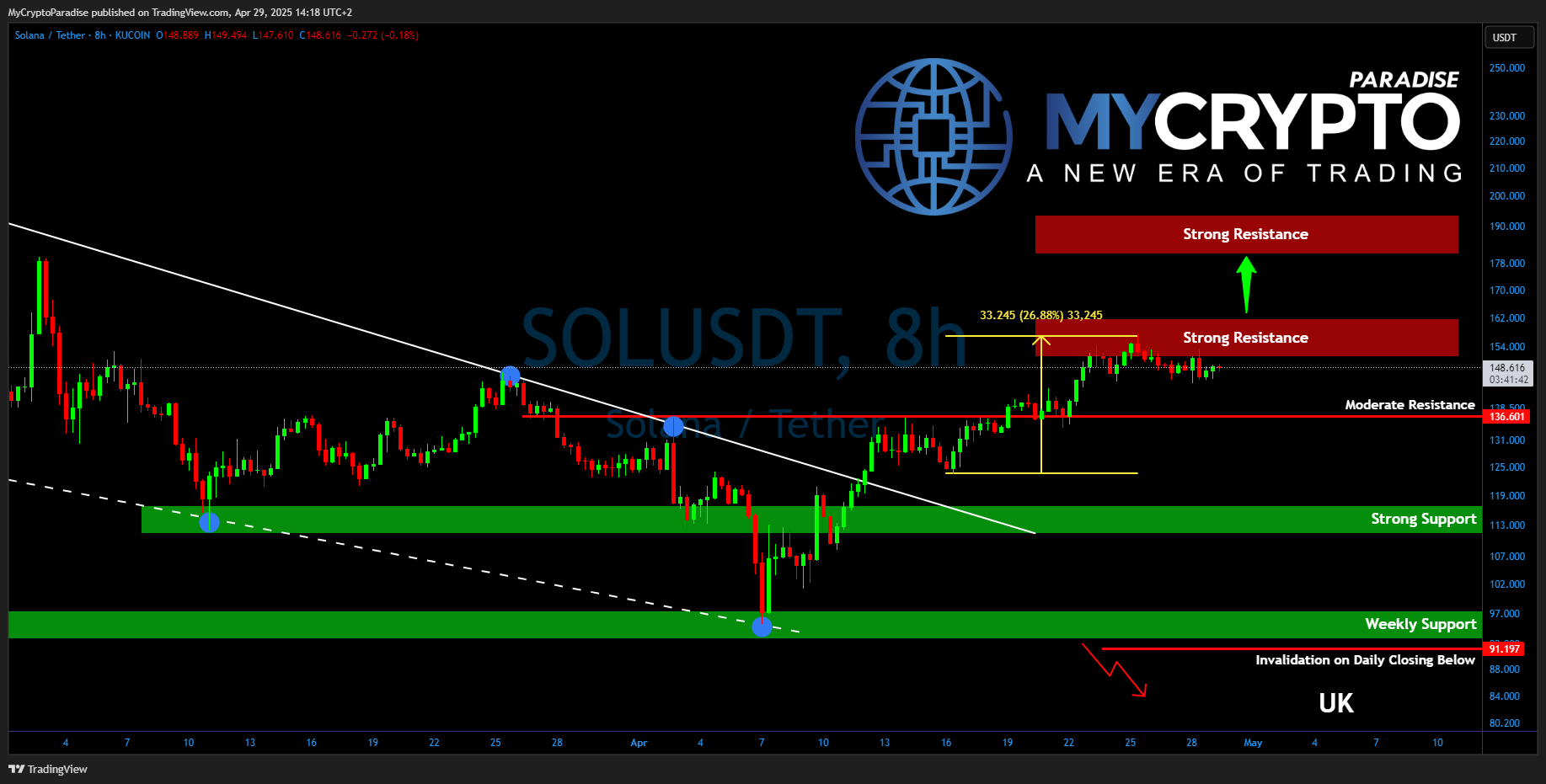 KUCOIN:SOLUSDT 圖表圖片 由 MyCryptoParadise 提供