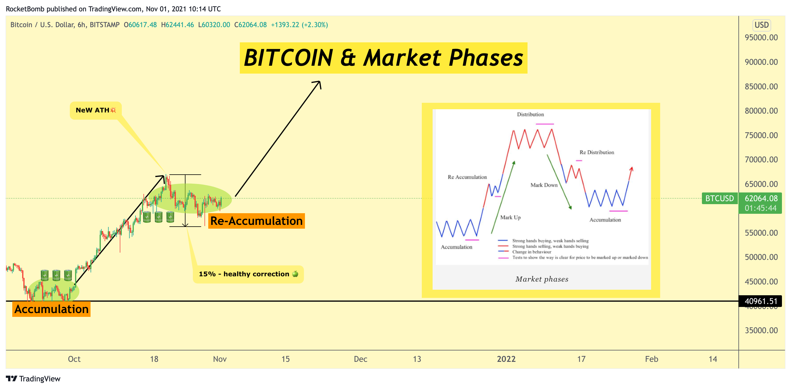 BITSTAMP:BTCUSD Chart Image by RocketBomb