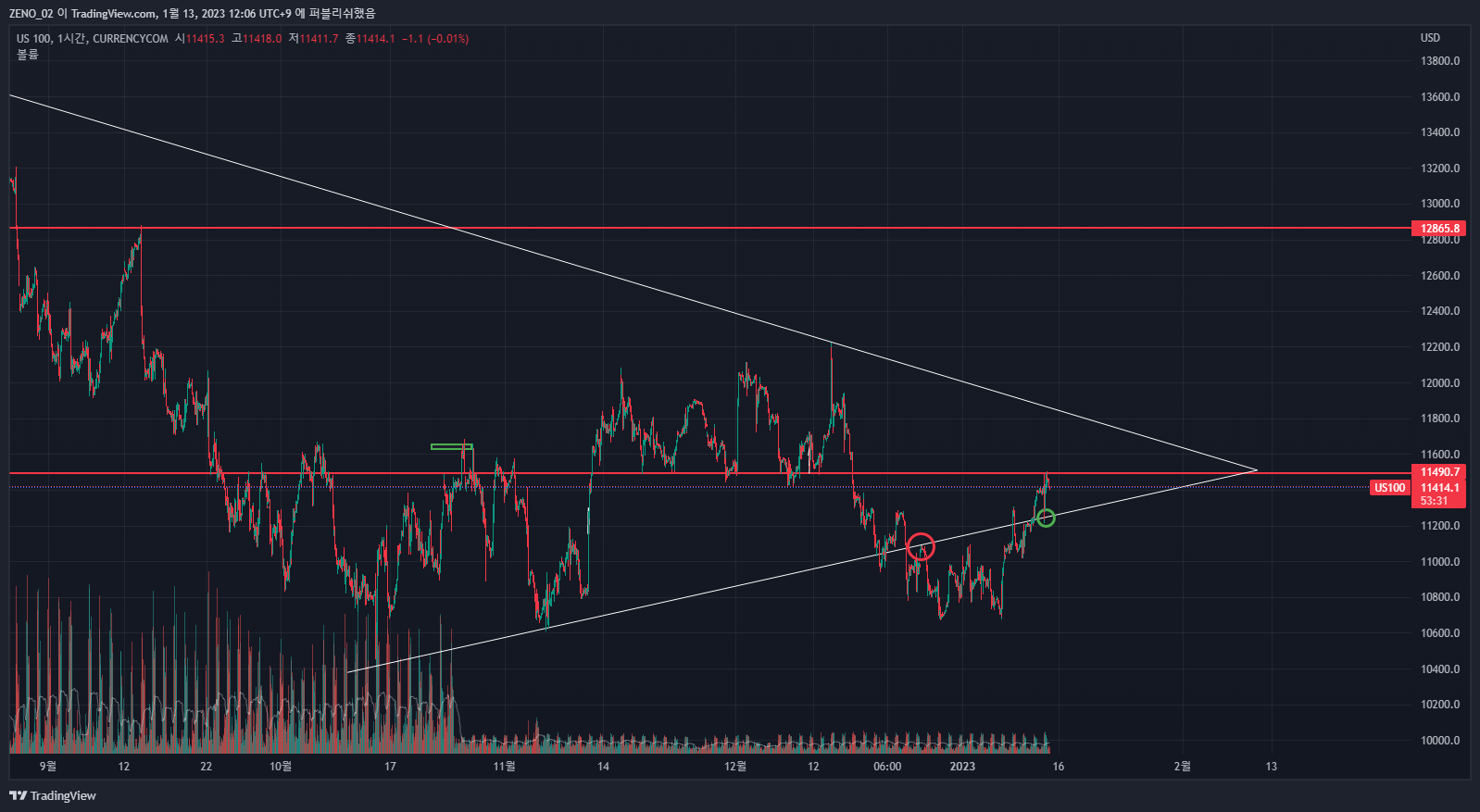 CURRENCYCOM:US100 Chart Image by ZENO_1029