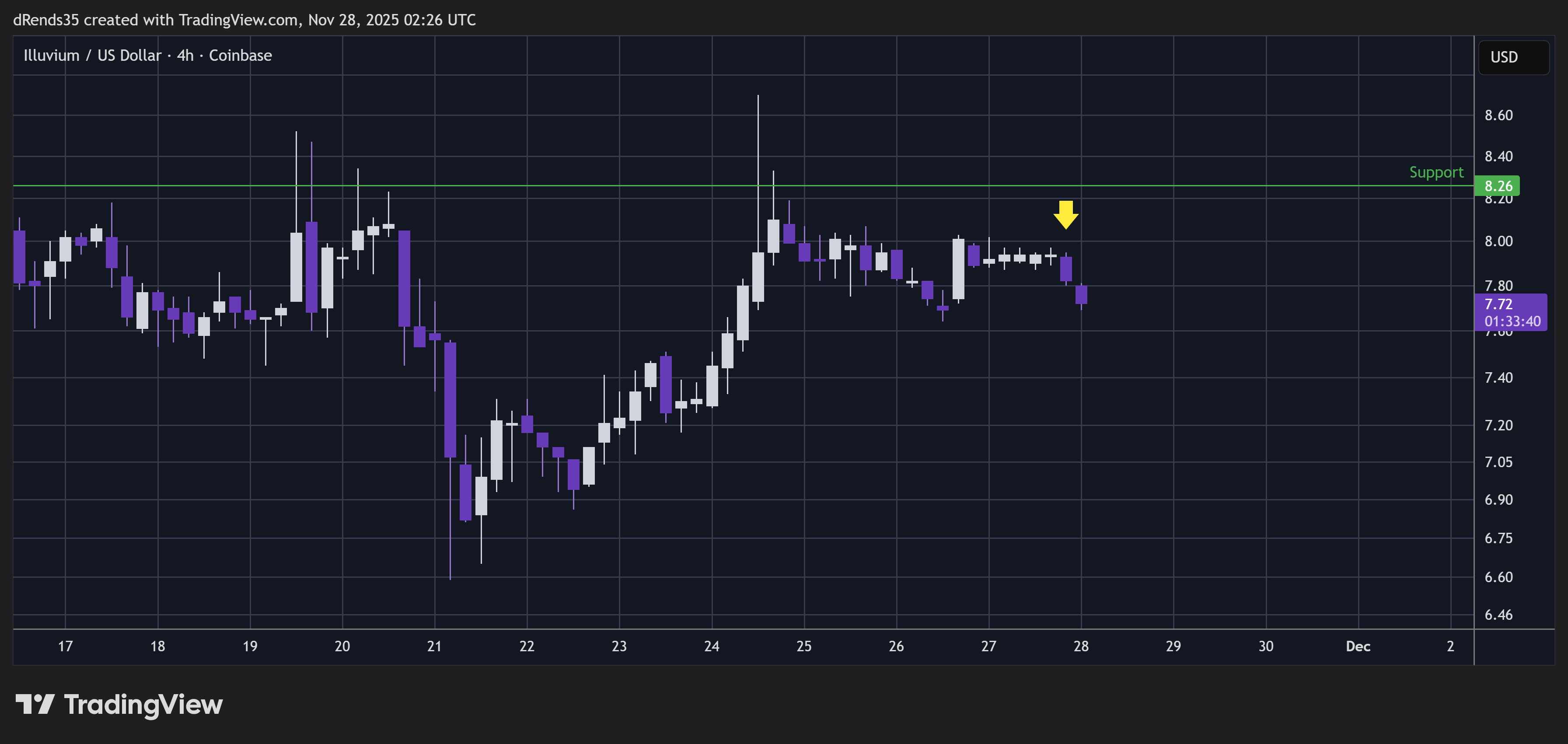 COINBASE:ILVUSD Chart Image by ThinkFastTrades