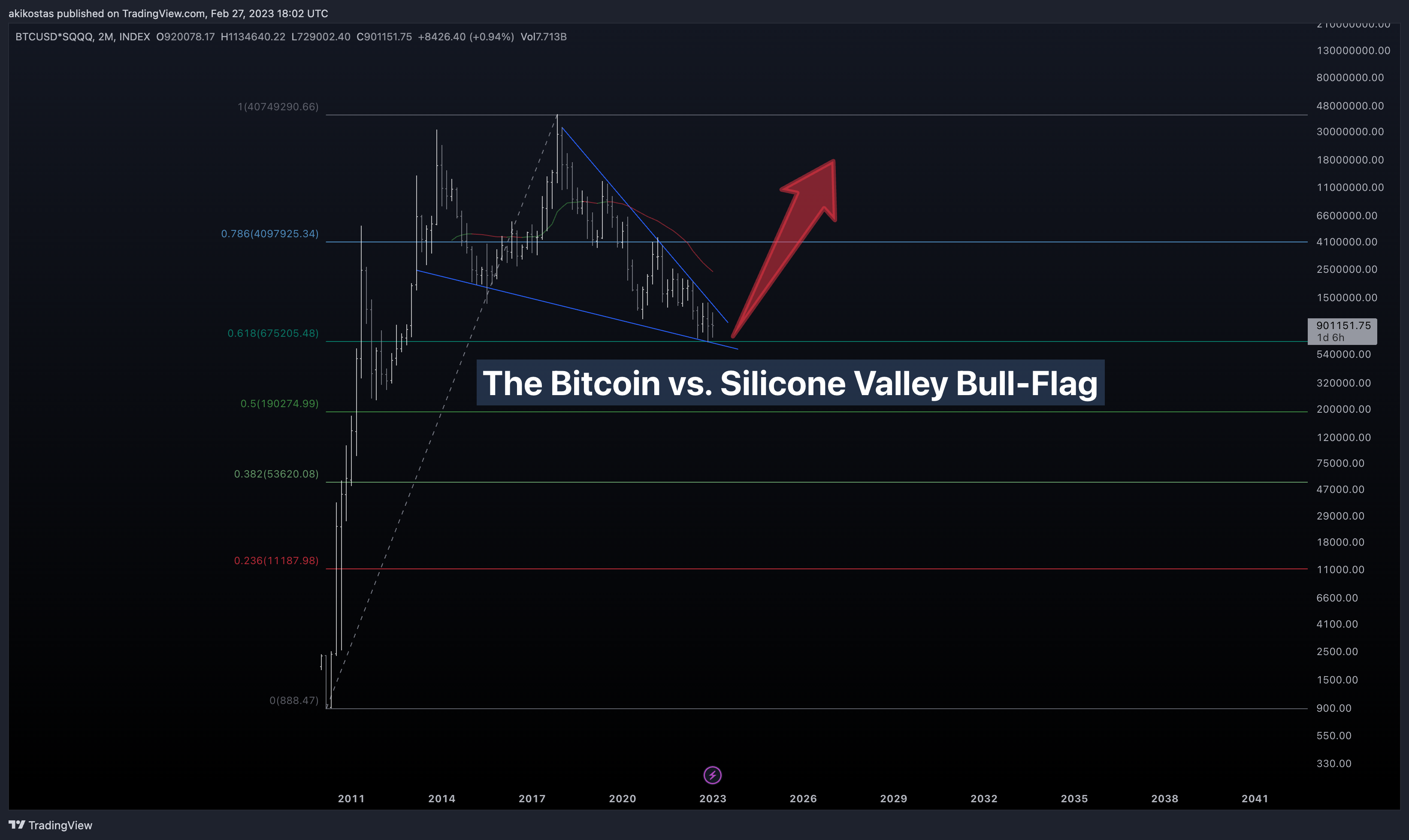 INDEX:BTCUSD*NASDAQ:SQQQ Chart Image by akikostas